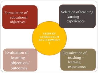 STEPS OF
CURRICULUM
DEVELOPMENT
T
Formulation of
educational
objectives
Selection of teaching
learning
experiences
Organization of
teaching –
learning
experiences
Evaluation of
learning
objectives/
outcomes
 