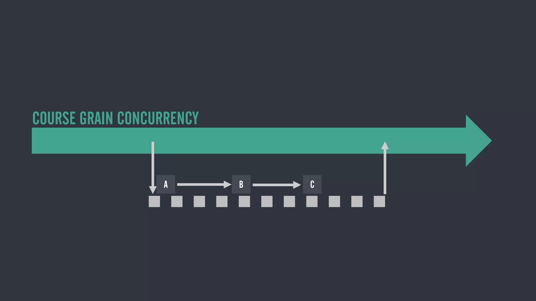 A B C
COURSE GRAIN CONCURRENCY
 