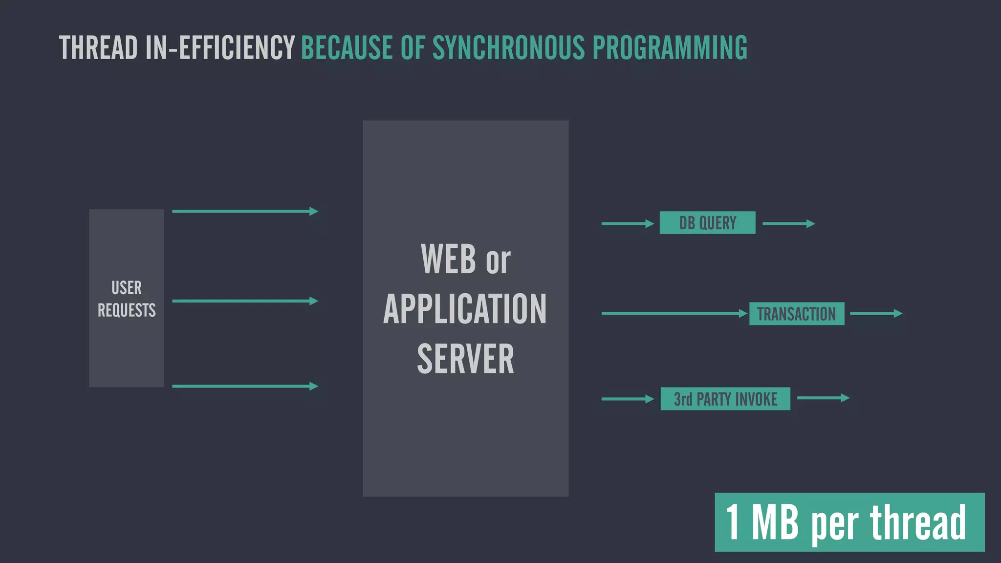 WEB or
APPLICATION
SERVER
DB QUERY
TRANSACTION
3rd PARTY INVOKE
USER
REQUESTS
THREAD IN-EFFICIENCY BECAUSE OF SYNCHRONOUS PROGRAMMING
1 MB per thread
 