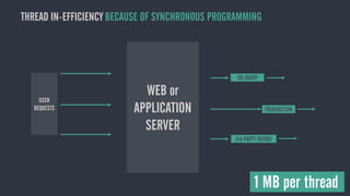 WEB or
APPLICATION
SERVER
DB QUERY
TRANSACTION
3rd PARTY INVOKE
USER
REQUESTS
THREAD IN-EFFICIENCY BECAUSE OF SYNCHRONOUS PROGRAMMING
1 MB per thread
 