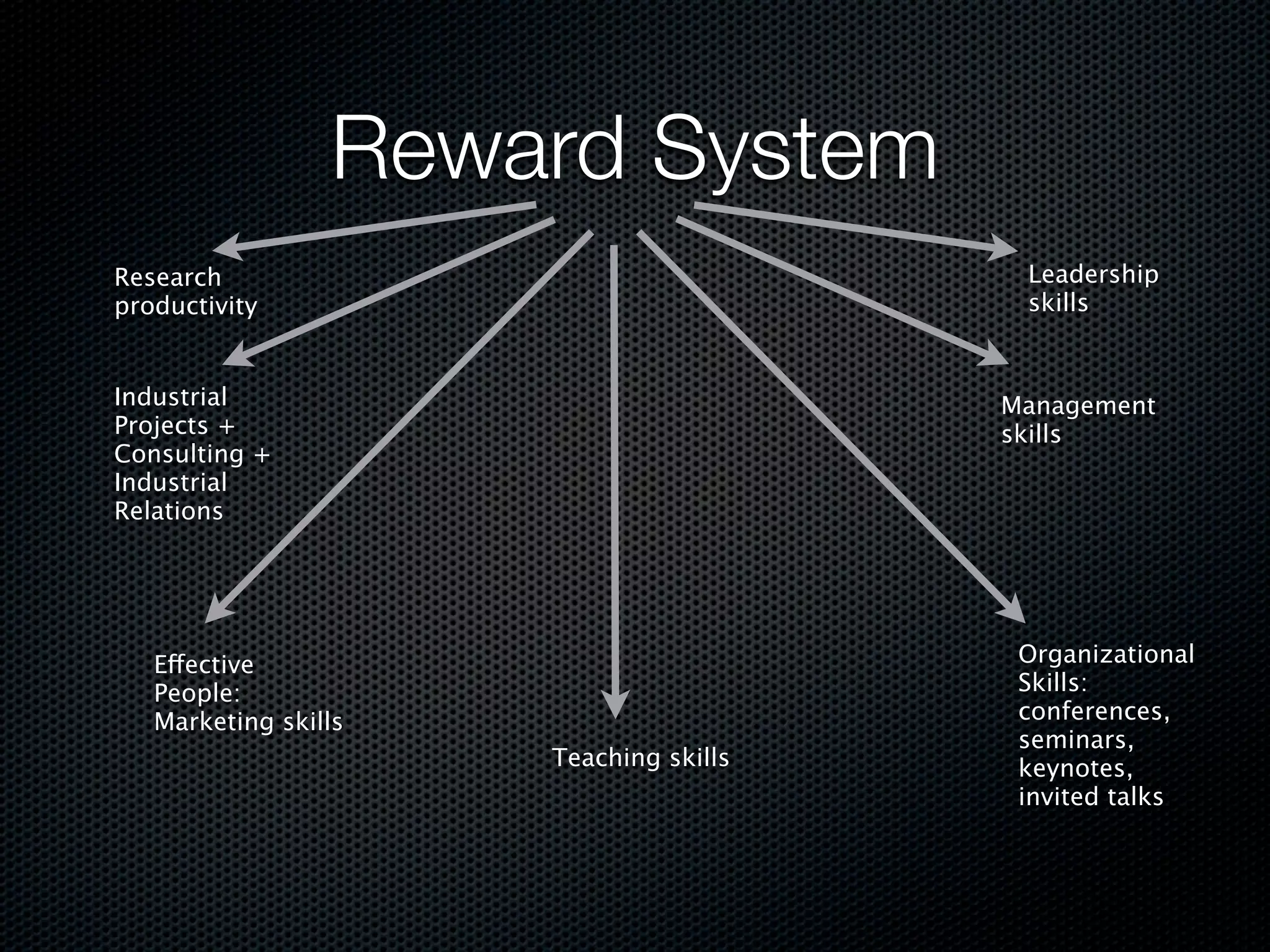 Reward System
Research                                 Leadership
productivity                             skills


Industrial                              Management
Projects +                              skills
Consulting +
Industrial
Relations




   Effective                             Organizational
   People:                               Skills:
   Marketing skills                      conferences,
                                         seminars,
                      Teaching skills    keynotes,
                                         invited talks
 