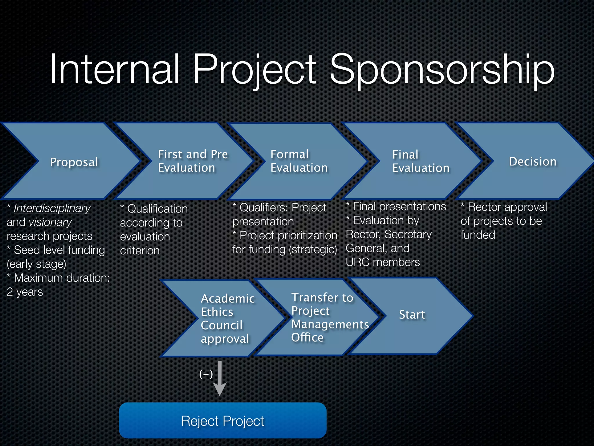 Internal Project Sponsorship
                              First and Pre           Formal                      Final
        Proposal                                                                                          Decision
                              Evaluation              Evaluation                  Evaluation


* Interdisciplinary    * Qualiﬁcation         * Qualiﬁers: Project       * Final presentations   * Rector approval
and visionary          according to           presentation               * Evaluation by         of projects to be
research projects      evaluation             * Project prioritization   Rector, Secretary       funded
* Seed level funding   criterion              for funding (strategic)    General, and
(early stage)                                                            URC members
* Maximum duration:
2 years                                                    Transfer to
                                        Academic
                                        Ethics             Project                  Start
                                        Council            Managements
                                        approval           Office


                                        (-)



                                   Reject Project
 