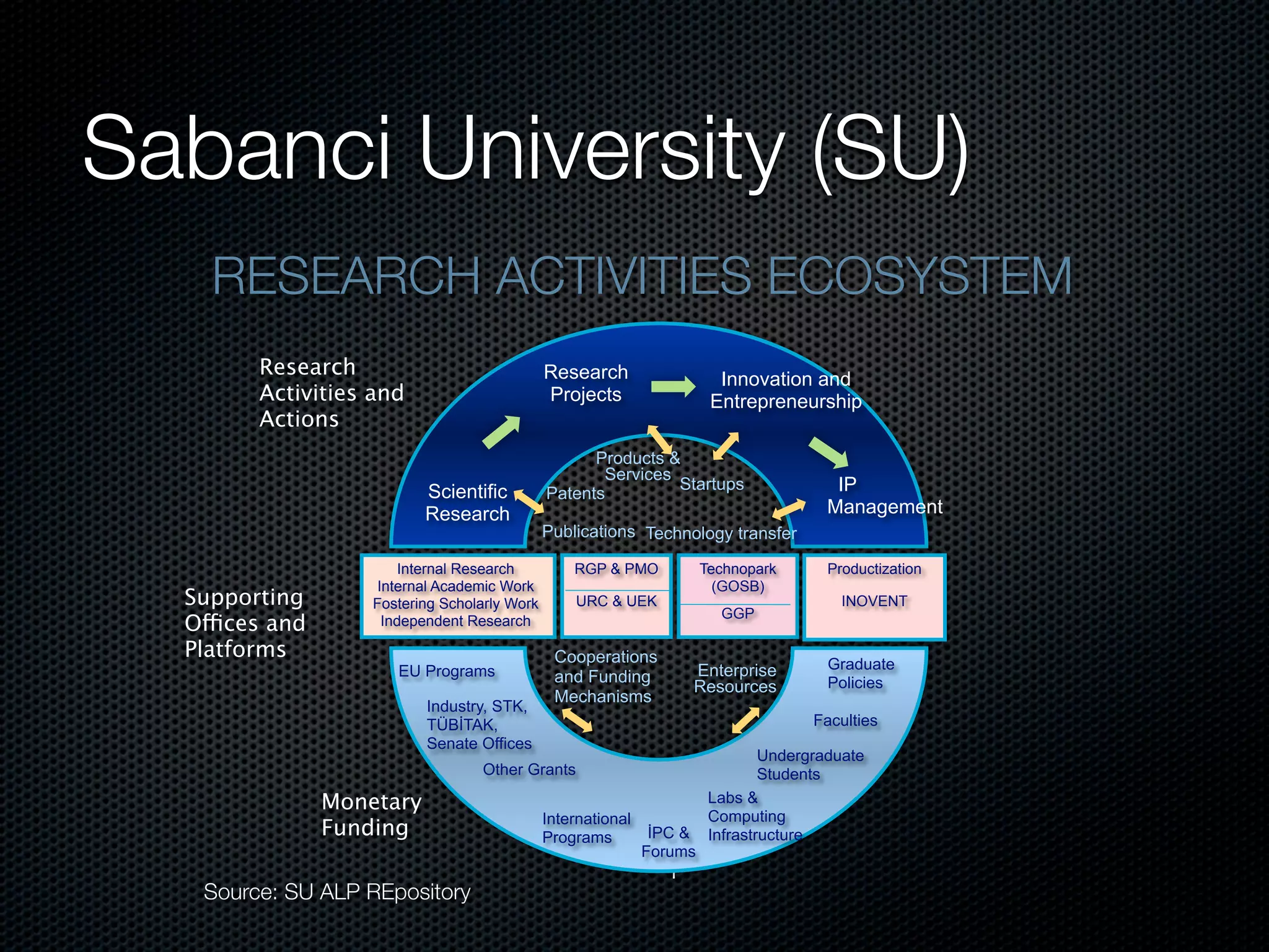 Sabanci University (SU)
    RESEARCH ACTIVITIES ECOSYSTEM
        Research                               Research                   Innovation and
        Activities and                         Projects                  Entrepreneurship
        Actions
                                                     Products &
                                                      Services
                           Scientific          Patents
                                                               Startups                   IP
                           Research                                                      Management
                                               Publications Technology transfer

                        Internal Research          RGP & PMO            Technopark       Productization
                    Internal Academic Work                                (GOSB)
  Supporting        Fostering Scholarly Work       URC & UEK                               INOVENT
                                                                          GGP
  Offices and        Independent Research

  Platforms                                     Cooperations
                       EU Programs                                  Enterprise           Graduate
                                                and Funding                              Policies
                                                                    Resources
                                                Mechanisms
                           Industry, STK,
                           TÜBİTAK,                                                    Faculties
                           Senate Offices
                                                                                 Undergraduate
                                   Other Grants                                  Students
                Monetary                                                 Labs &
                                               International             Computing
                Funding                        Programs         İPC &    Infrastructure
                                                               Forums

   Source: SU ALP REpository
 