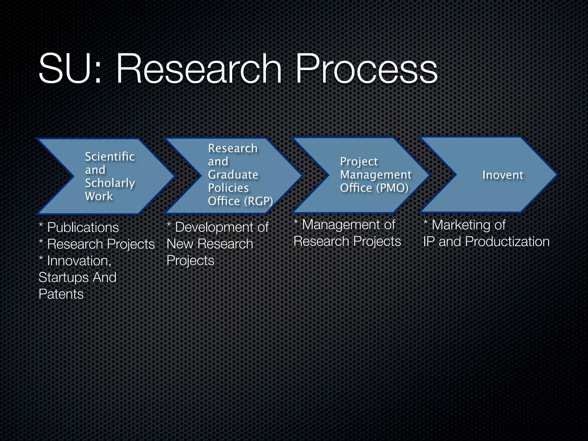 SU: Research Process
                          Research
       Scientiﬁc          and                   Project
       and                Graduate              Management              Inovent
       Scholarly          Policies              Office (PMO)
       Work               Office (RGP)

* Publications      * Development of     * Management of       * Marketing of
* Research Projects New Research         Research Projects     IP and Productization
* Innovation,       Projects
Startups And
Patents
 