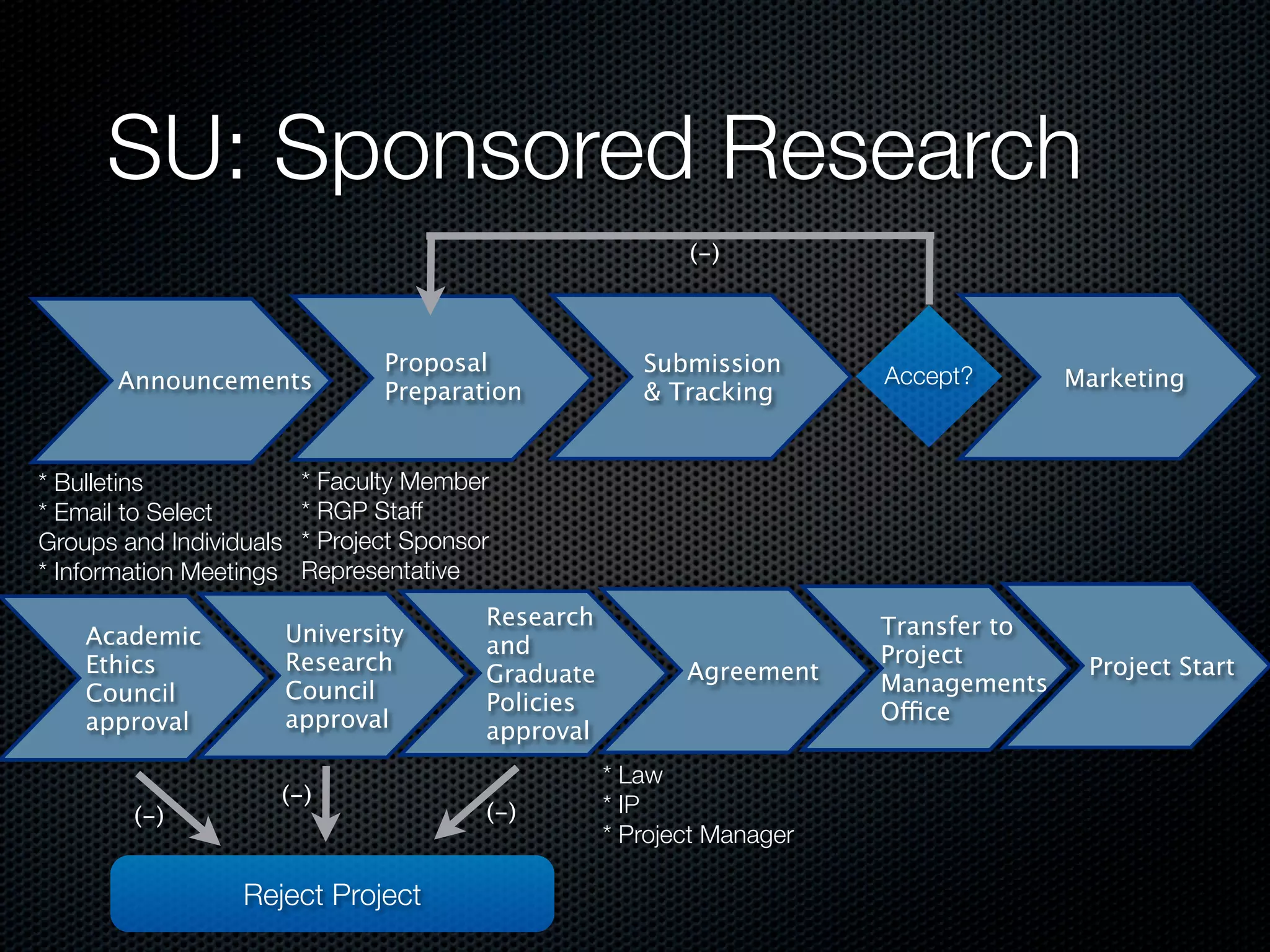 SU: Sponsored Research
                                                            (-)



                                 Proposal               Submission
       Announcements                                                     Accept?       Marketing
                                 Preparation            & Tracking


* Bulletins               * Faculty Member
* Email to Select         * RGP Staff
Groups and Individuals    * Project Sponsor
* Information Meetings    Representative
                                          Research                       Transfer to
    Academic             University       and
    Ethics               Research                                        Project        Project Start
                                          Graduate          Agreement    Managements
    Council              Council          Policies
    approval             approval                                        Office
                                          approval
                                                     * Law
                     (-)                             * IP
        (-)                               (-)
                                                     * Project Manager

                  Reject Project
 