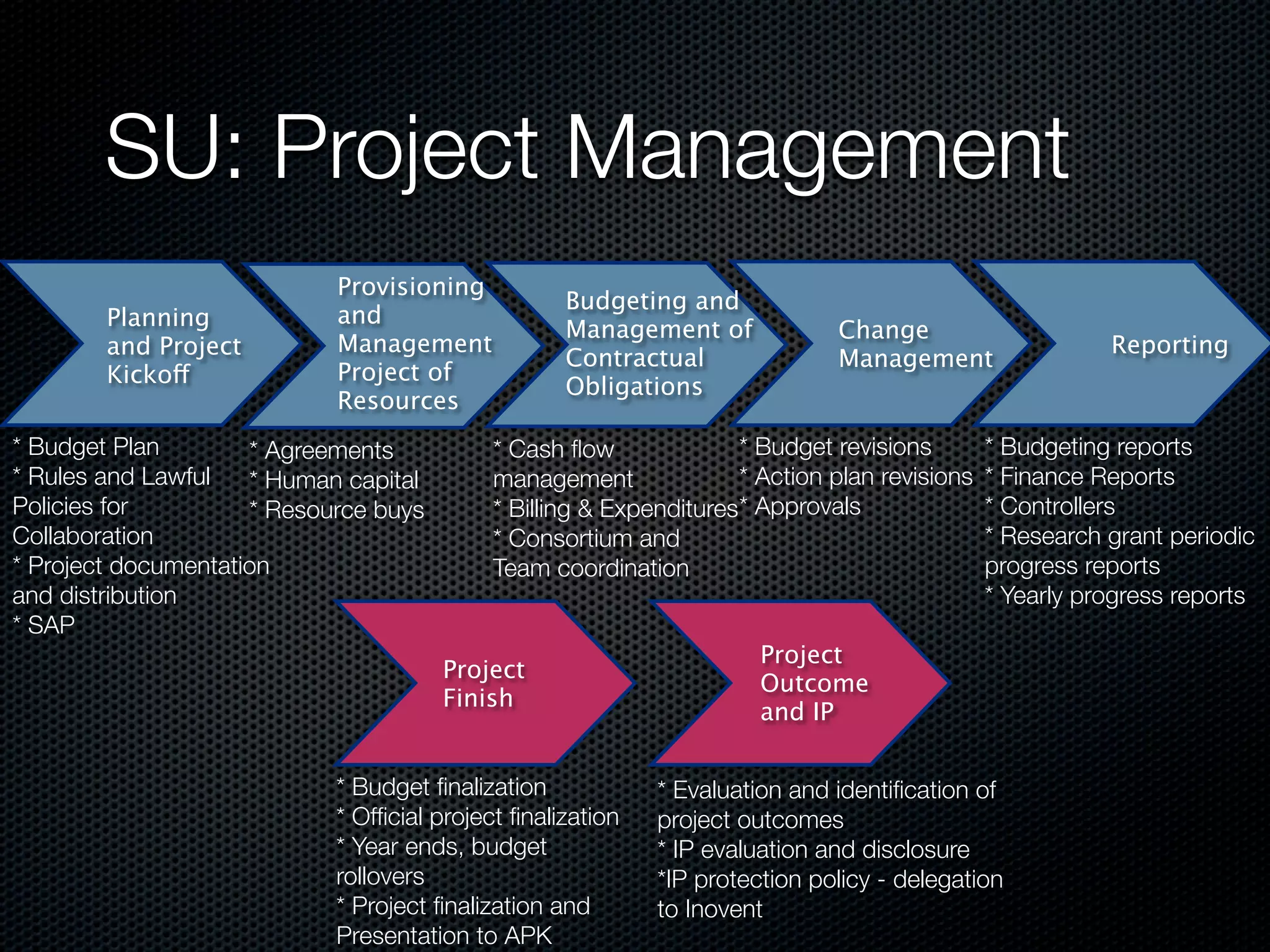 SU: Project Management
                            Provisioning
                                                   Budgeting and
        Planning            and
                                                   Management of              Change
        and Project         Management                                                                    Reporting
                                                   Contractual                Management
        Kickoff             Project of
                                                   Obligations
                            Resources
* Budget Plan        * Agreements           * Cash ﬂow               * Budget revisions        * Budgeting reports
* Rules and Lawful   * Human capital        management               * Action plan revisions   * Finance Reports
Policies for         * Resource buys        * Billing & Expenditures * Approvals               * Controllers
Collaboration                               * Consortium and                                   * Research grant periodic
* Project documentation                     Team coordination                                  progress reports
and distribution                                                                               * Yearly progress reports
* SAP
                                                                      Project
                                       Project
                                                                      Outcome
                                       Finish
                                                                      and IP


                            * Budget ﬁnalization            * Evaluation and identiﬁcation of
                            * Ofﬁcial project ﬁnalization   project outcomes
                            * Year ends, budget             * IP evaluation and disclosure
                            rollovers                       *IP protection policy - delegation
                            * Project ﬁnalization and       to Inovent
                            Presentation to APK
 