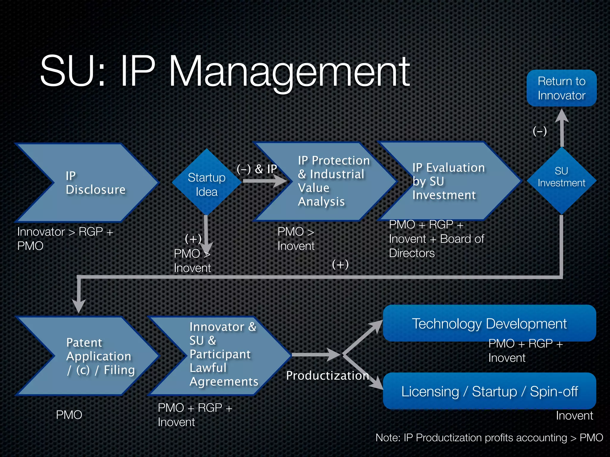 SU: IP Management                                                                                  Return to
                                                                                                      Innovator


                                                                                                     (-)

                                                     IP Protection
                                       (-) & IP                             IP Evaluation                 SU
        IP                   Startup                 & Industrial
                                                                            by SU                     Investment
        Disclosure            Idea                   Value
                                                                            Investment
                                                     Analysis
                                                                       PMO + RGP +
Innovator > RGP +                                 PMO >
                             (+)                                       Inovent + Board of
PMO                                               Inovent
                           PMO >                                       Directors
                           Inovent                          (+)




                             Innovator &                                    Technology Development
        Patent               SU &                                                           PMO + RGP +
        Application          Participant                                                    Inovent
        / (c) / Filing       Lawful
                                                   Productization
                             Agreements
                                                                          Licensing / Startup / Spin-off
                         PMO + RGP +
      PMO                                                                                                  Inovent
                         Inovent
                                                                     Note: IP Productization proﬁts accounting > PMO
 