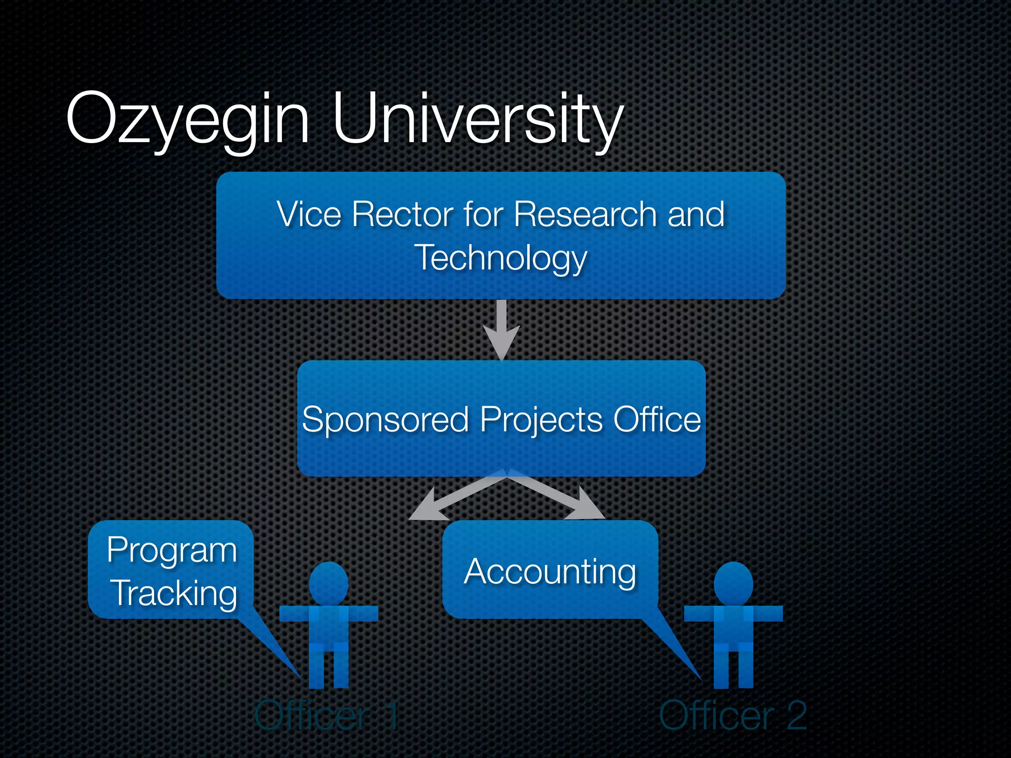 Ozyegin University
             Vice Rector for Research and
                     Technology



              Sponsored Projects Ofﬁce


 Program
                        Accounting
 Tracking


            Ofﬁcer 1                 Ofﬁcer 2
 