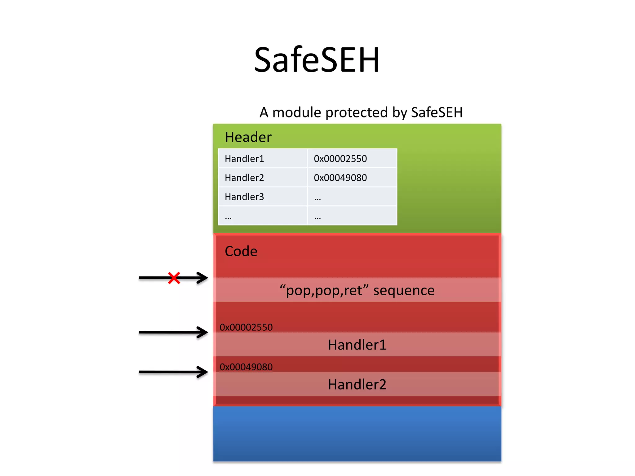 SafeSEH
Handler1 0x00002550
Handler2 0x00049080
Handler3 …
… …
A module protected by SafeSEH
Handler1
Handler2
0x00002550
0x00049080
Header
Code
“pop,pop,ret” sequence
×
 