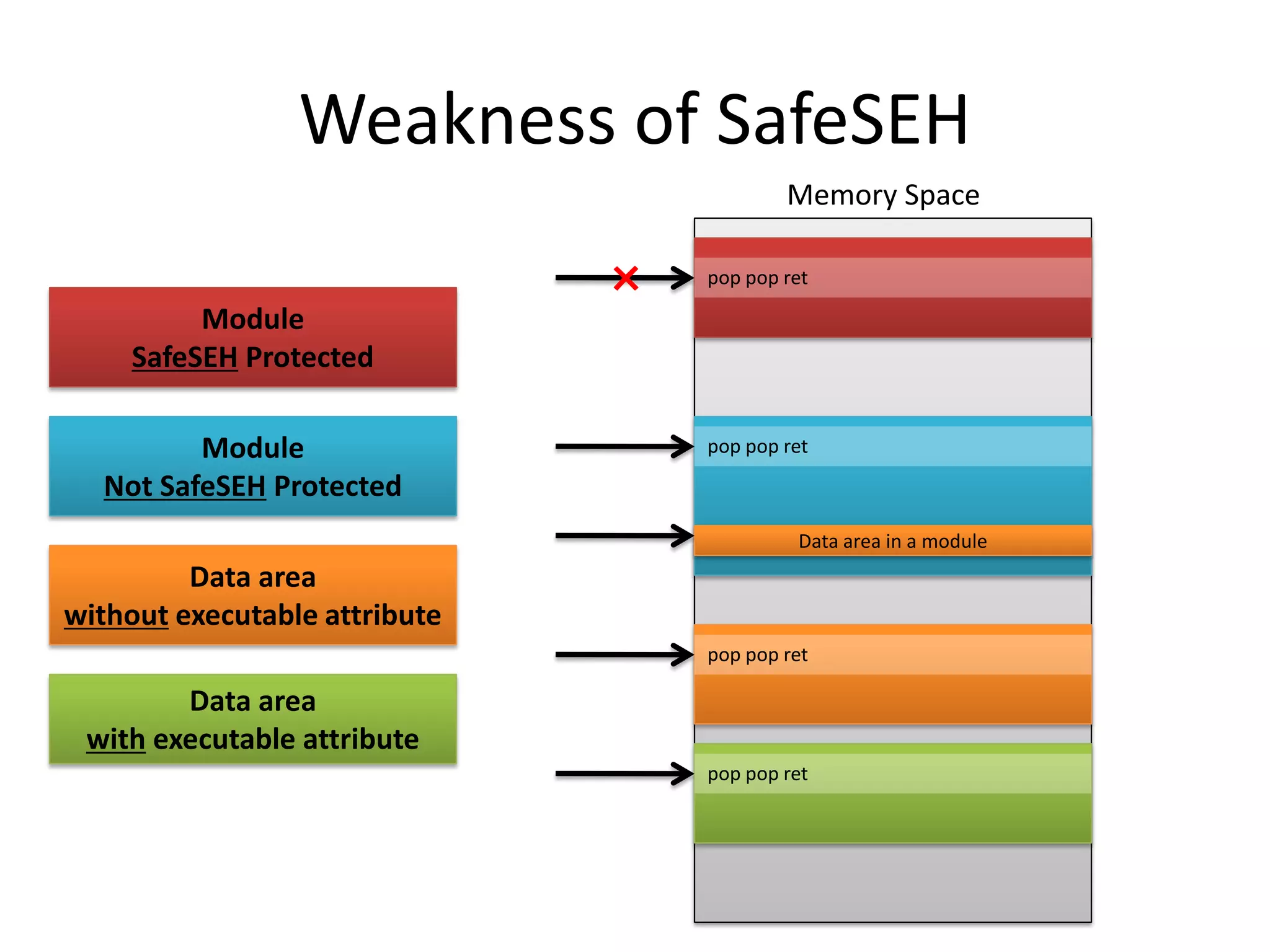 Weakness of SafeSEH
Module
SafeSEH Protected
Module
Not SafeSEH Protected
pop pop ret×
pop pop ret
pop pop ret
pop pop ret
Memory Space
Data area
without executable attribute
Data area
with executable attribute
Data area in a module
 