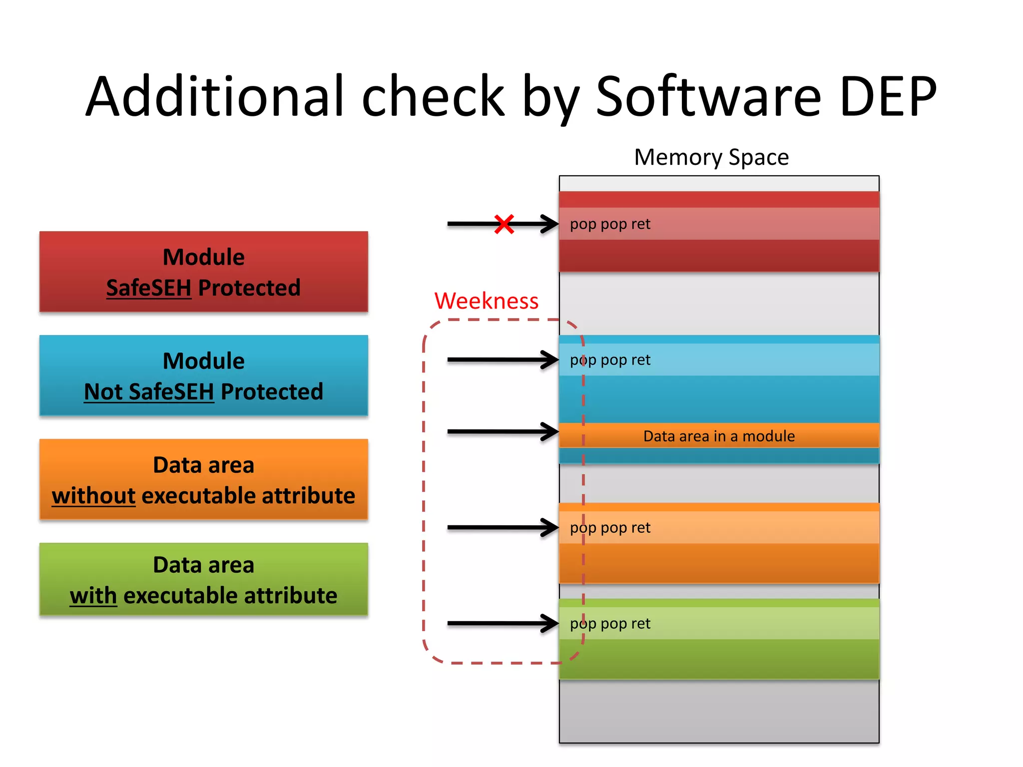 Additional check by Software DEP
Module
SafeSEH Protected
Module
Not SafeSEH Protected
pop pop ret×
pop pop ret
pop pop ret
pop pop ret
Memory Space
Data area
without executable attribute
Data area
with executable attribute
Data area in a module
Weekness
 