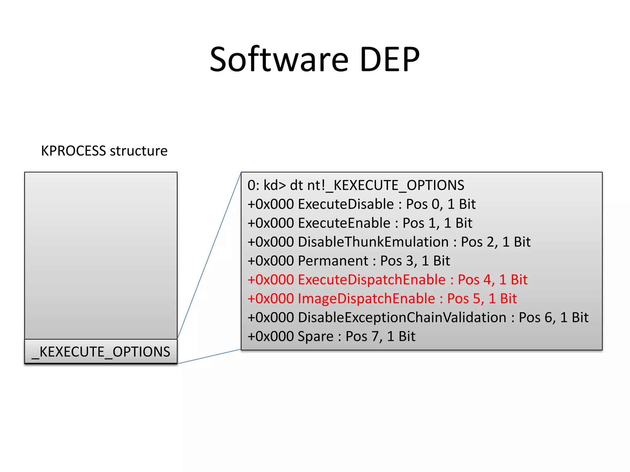 Software DEP
0: kd> dt nt!_KEXECUTE_OPTIONS
+0x000 ExecuteDisable : Pos 0, 1 Bit
+0x000 ExecuteEnable : Pos 1, 1 Bit
+0x000 DisableThunkEmulation : Pos 2, 1 Bit
+0x000 Permanent : Pos 3, 1 Bit
+0x000 ExecuteDispatchEnable : Pos 4, 1 Bit
+0x000 ImageDispatchEnable : Pos 5, 1 Bit
+0x000 DisableExceptionChainValidation : Pos 6, 1 Bit
+0x000 Spare : Pos 7, 1 Bit
KPROCESS structure
_KEXECUTE_OPTIONS
 