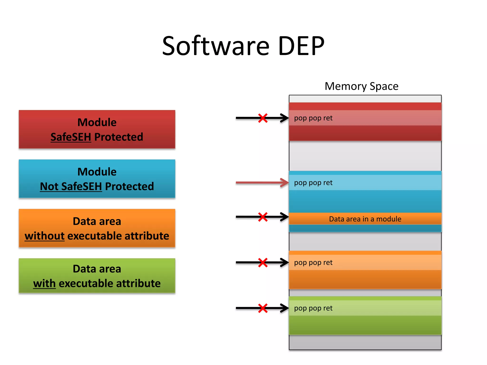 Software DEP
pop pop ret×
pop pop ret
pop pop ret
pop pop ret
Memory Space
×
×
Data area in a module×
Module
SafeSEH Protected
Module
Not SafeSEH Protected
Data area
without executable attribute
Data area
with executable attribute
 