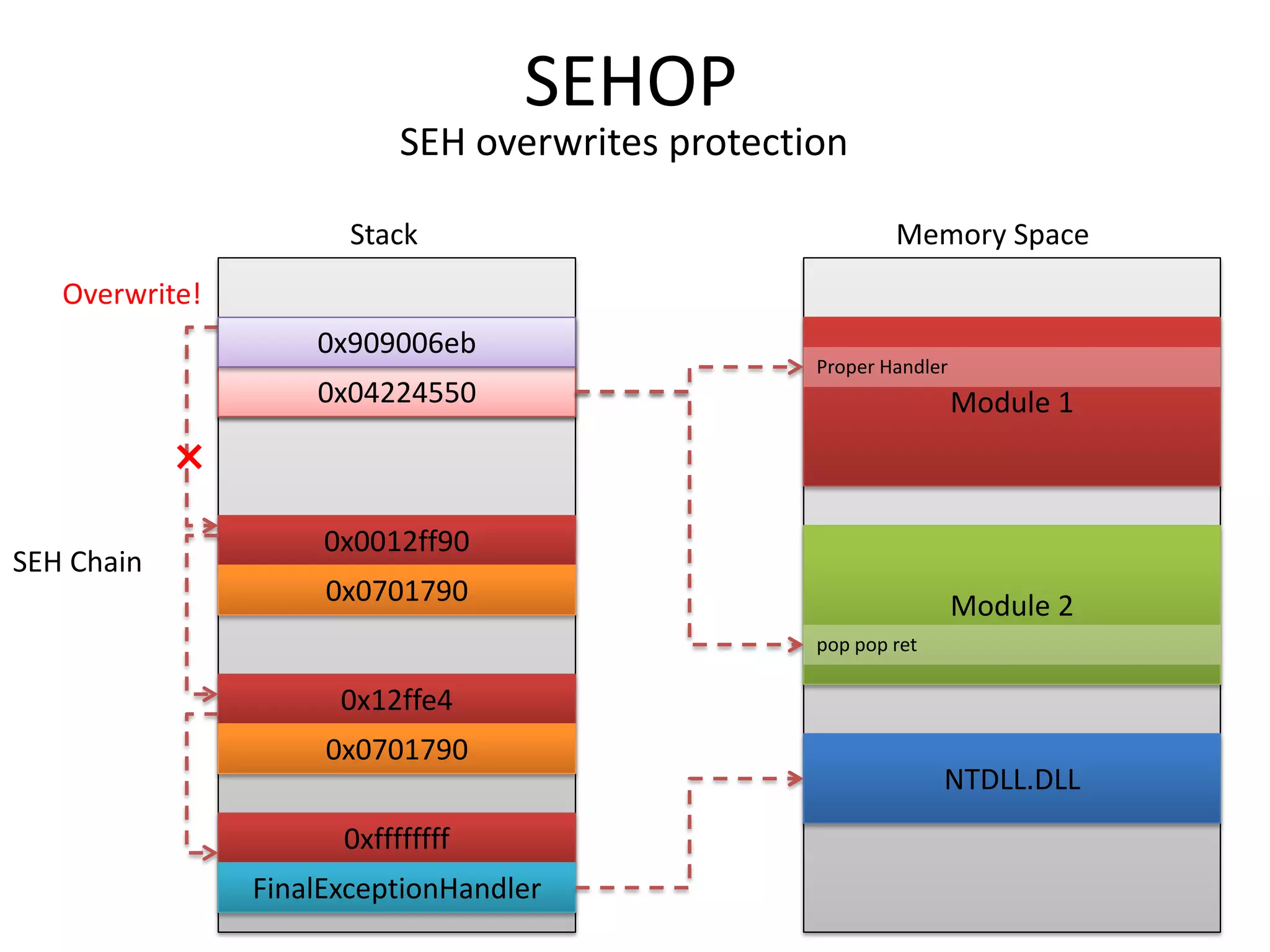 Memory Space
0x00405600
SEHOP
0x12ff50
0x0012ff90
0x04224550
0x0701790
0x12ffe4
0x0701790
0xffffffff
FinalExceptionHandler
0x909006eb
×
Overwrite!
NTDLL.DLL
Module 2
pop pop ret
Module 1
Proper Handler
SEH Chain
Stack
SEH overwrites protection
 