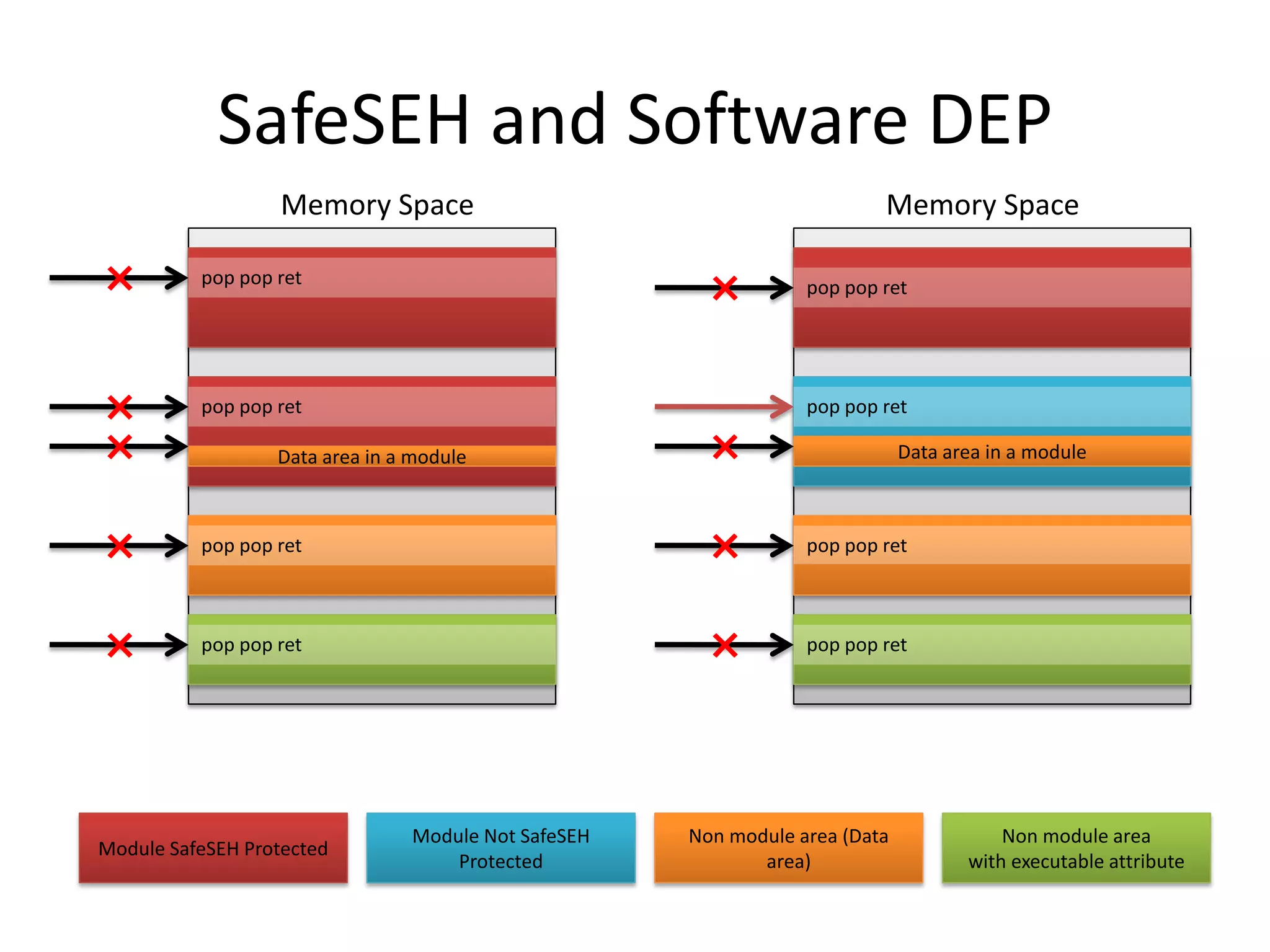 SafeSEH and Software DEP
pop pop ret
pop pop ret
pop pop ret
pop pop ret
Memory Space
Data area in a module
pop pop ret×
pop pop ret
pop pop ret
pop pop ret
Memory Space
Data area in a module
×
×
×
×
×
×
×
×
Module SafeSEH Protected
Module Not SafeSEH
Protected
Non module area (Data
area)
Non module area
with executable attribute
 