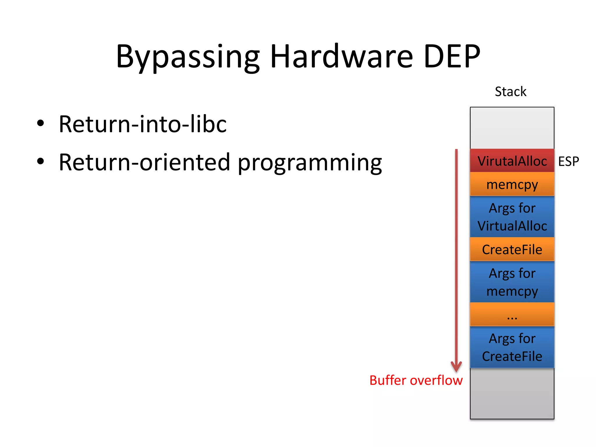 Bypassing Hardware DEP
• Return-into-libc
• Return-oriented programming VirutalAlloc
Stack
Args for
VirtualAlloc
memcpy
Args for
memcpy
CreateFile
Args for
CreateFile
...
ESP
Buffer overflow
 