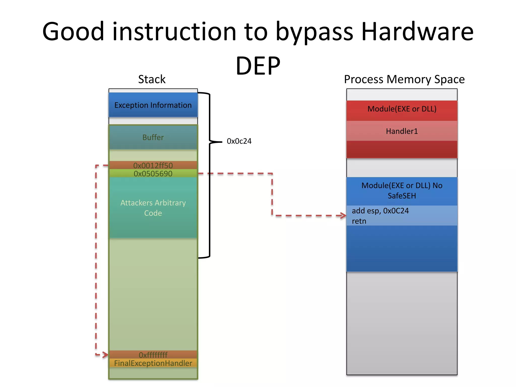Good instruction to bypass Hardware
DEP
0x0012ff50
Module(EXE or DLL) No
SafeSEH
Buffer
0x0505690
0xffffffff
FinalExceptionHandler
Module(EXE or DLL)
Handler1
add esp, 0x0C24
retn
Exception Information
0x0c24
Attackers Arbitrary
Code
Stack Process Memory Space
 