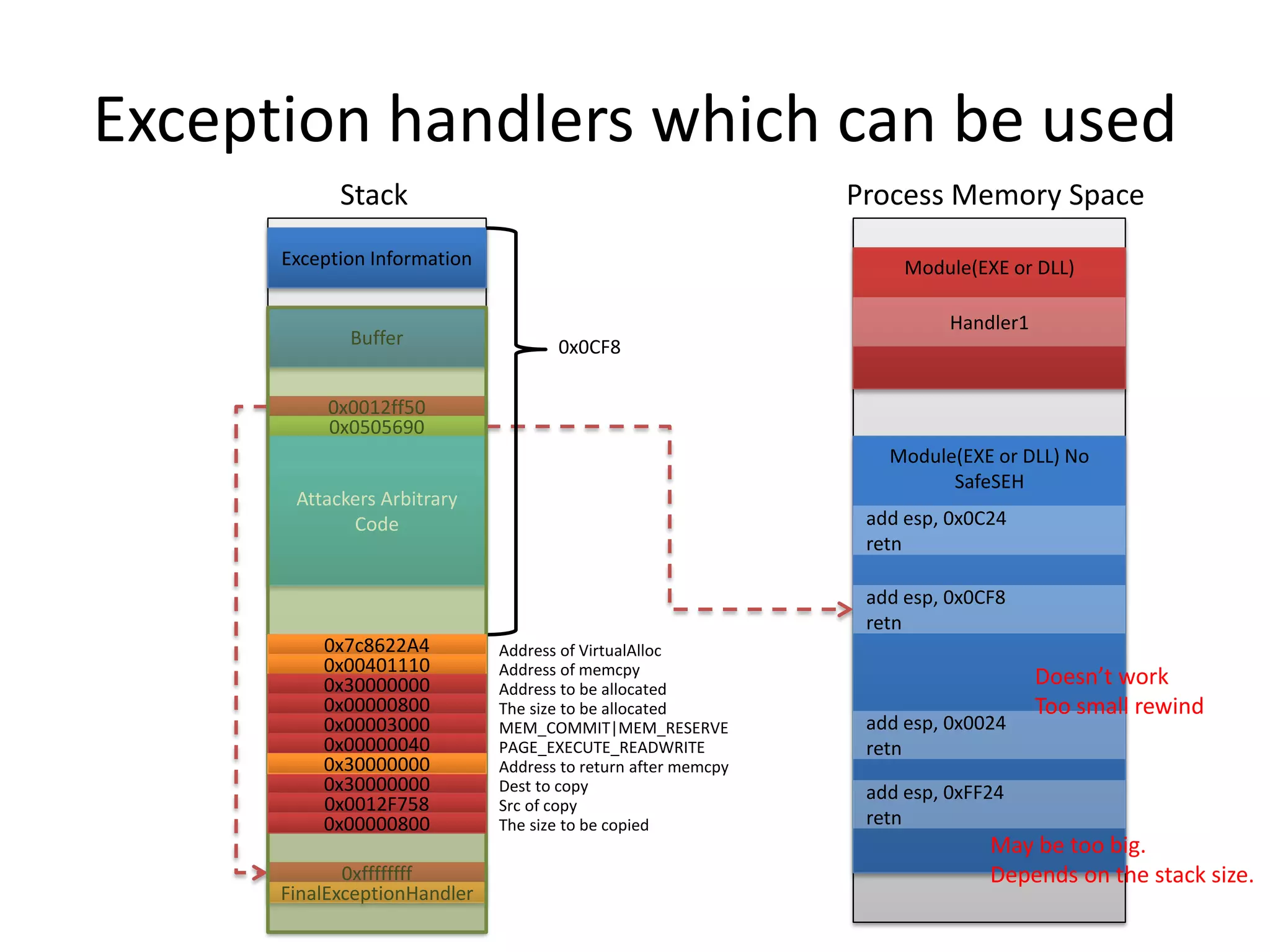 Exception handlers which can be used
0x0012ff50
Module(EXE or DLL) No
SafeSEH
Buffer
0x0505690
0xffffffff
FinalExceptionHandler
Module(EXE or DLL)
Handler1
add esp, 0x0C24
retn
Exception Information
0x0CF8
Attackers Arbitrary
Code
Stack Process Memory Space
0x00401110
0x30000000
0x00000800
0x00003000
0x00000040
0x30000000
0x30000000
0x0012F758
0x00000800
Address of VirtualAlloc
Address of memcpy
Address to be allocated
The size to be allocated
MEM_COMMIT|MEM_RESERVE
PAGE_EXECUTE_READWRITE
Address to return after memcpy
Dest to copy
Src of copy
The size to be copied
0x7c8622A4
add esp, 0x0024
retn
Doesn’t work
Too small rewind
add esp, 0xFF24
retn
May be too big.
Depends on the stack size.
add esp, 0x0CF8
retn
 