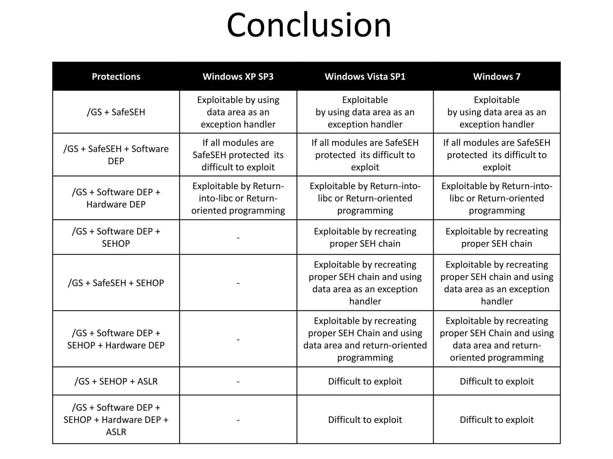 Conclusion
Protections Windows XP SP3 Windows Vista SP1 Windows 7
/GS + SafeSEH
Exploitable by using
data area as an
exception handler
Exploitable
by using data area as an
exception handler
Exploitable
by using data area as an
exception handler
/GS + SafeSEH + Software
DEP
If all modules are
SafeSEH protected its
difficult to exploit
If all modules are SafeSEH
protected its difficult to
exploit
If all modules are SafeSEH
protected its difficult to
exploit
/GS + Software DEP +
Hardware DEP
Exploitable by Return-
into-libc or Return-
oriented programming
Exploitable by Return-into-
libc or Return-oriented
programming
Exploitable by Return-into-
libc or Return-oriented
programming
/GS + Software DEP +
SEHOP
-
Exploitable by recreating
proper SEH chain
Exploitable by recreating
proper SEH chain
/GS + SafeSEH + SEHOP -
Exploitable by recreating
proper SEH chain and using
data area as an exception
handler
Exploitable by recreating
proper SEH chain and using
data area as an exception
handler
/GS + Software DEP +
SEHOP + Hardware DEP
-
Exploitable by recreating
proper SEH Chain and using
data area and return-oriented
programming
Exploitable by recreating
proper SEH Chain and using
data area and return-
oriented programming
/GS + SEHOP + ASLR - Difficult to exploit Difficult to exploit
/GS + Software DEP +
SEHOP + Hardware DEP +
ASLR
- Difficult to exploit Difficult to exploit
 