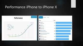 Performance iPhone to iPhone X
 
