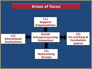 Areas of focus


                    (1)
                  Support
                Organisations


                    Social             (3)
    (2)
               Entrepreneurship   Co-working &
Educational
                  Ecosystem        Incubation
Institutions
                                     spaces


                      (4)
                  Networking
                    Groups
 