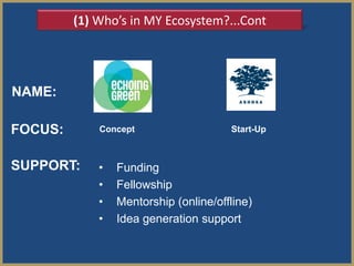 (1) Who’s in MY Ecosystem?...Cont




NAME:

FOCUS:       Concept                   Start-Up



SUPPORT:     •   Funding
             •   Fellowship
             •   Mentorship (online/offline)
             •   Idea generation support
 