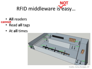 NOT
         RFID middleware is easy…
   • All readers
cannot
   • Read all tags
   • At all times




                                Credits: Carlos Perdigão, IST
 