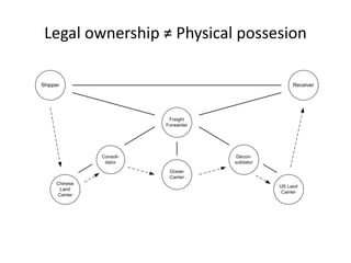 Legal ownership ≠ Physical possesion
 