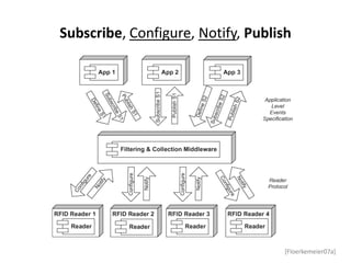 Subscribe, Configure, Notify, Publish




                                   [Floerkemeier07a]
 