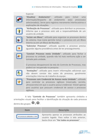 Sistema Eletrônico de Informações – Manual do Usuário 15
Especial.
“Atualizar Andamento”: utilizado para incluir uma
informação/despacho de andamento ao(s) processo(s)
selecionado(s). Serve para registros meramente interlocutórios e
explicações de situações.
“Atribuição de Processos”: utilizado para distribuir os processos.
Informa que o processo está sob a responsabilidade de um
usuário da unidade.
“Incluir em Bloco”: utilizado para organizar os processos dentro
do sistema. Esse ícone permite incluir o processo em um Bloco
Interno ou em um Bloco de Reunião.
“Sobrestar Processo”: utilizado quando o processo precisa
aguardar alguma providência antes de ter prosseguimento.
“Concluir Processo nesta Unidade”: utilizado para fechar o
processo na unidade, quando não há mais nenhuma ação a ser
tomada pela unidade.
O processo desaparecerá da tela do Controle de Processos, mas
poderá ser recuperado na pesquisa.
“Anotações”: utilizado para inserir informações adicionais que
não devem constar dos autos do processo, geralmente
orientações internas de trabalho da equipe.
“Processos com Credencial de Acesso nesta Unidade”: utilizado
para controlar os processos sigilosos (reservado, secreto,
ultrassecreto) em que o usuário possui credencial. Visível apenas
para usuários que possuam credencial de acesso a processos
sigilosos.
A tela “Controle de Processos” também apresenta símbolos e
orientações visuais para facilitar a identificação da situação de cada processo
dentro dos grupos e :
Item Descrição
Apresenta apenas os processos atribuídos ao
usuário logado. Para voltar à tela anterior,
basta clicar em “Ver todos os processos”.
 