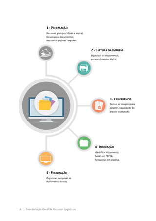 16 Coordenação-Geral de Recursos Logísticos
1 - PREPARAÇÃO
Remover grampos, clipes e espiral;
Desamassar documentos;
Recuperar páginas rasgadas.
2 - CAPTURA DA IMAGEM
Digitalizar os documentos,
gerando imagem digital.
3 - CONFERÊNCIA
Revisar as imagens para
garantir a qualidade do
arquivo capturado.
4 - INDEXAÇÃO
Identificar documento;
Salvar em PDF/A;
Armazenar em sistema.
5 - FINALIZAÇÃO
Organizar e arquivar os
documentos físicos.
 