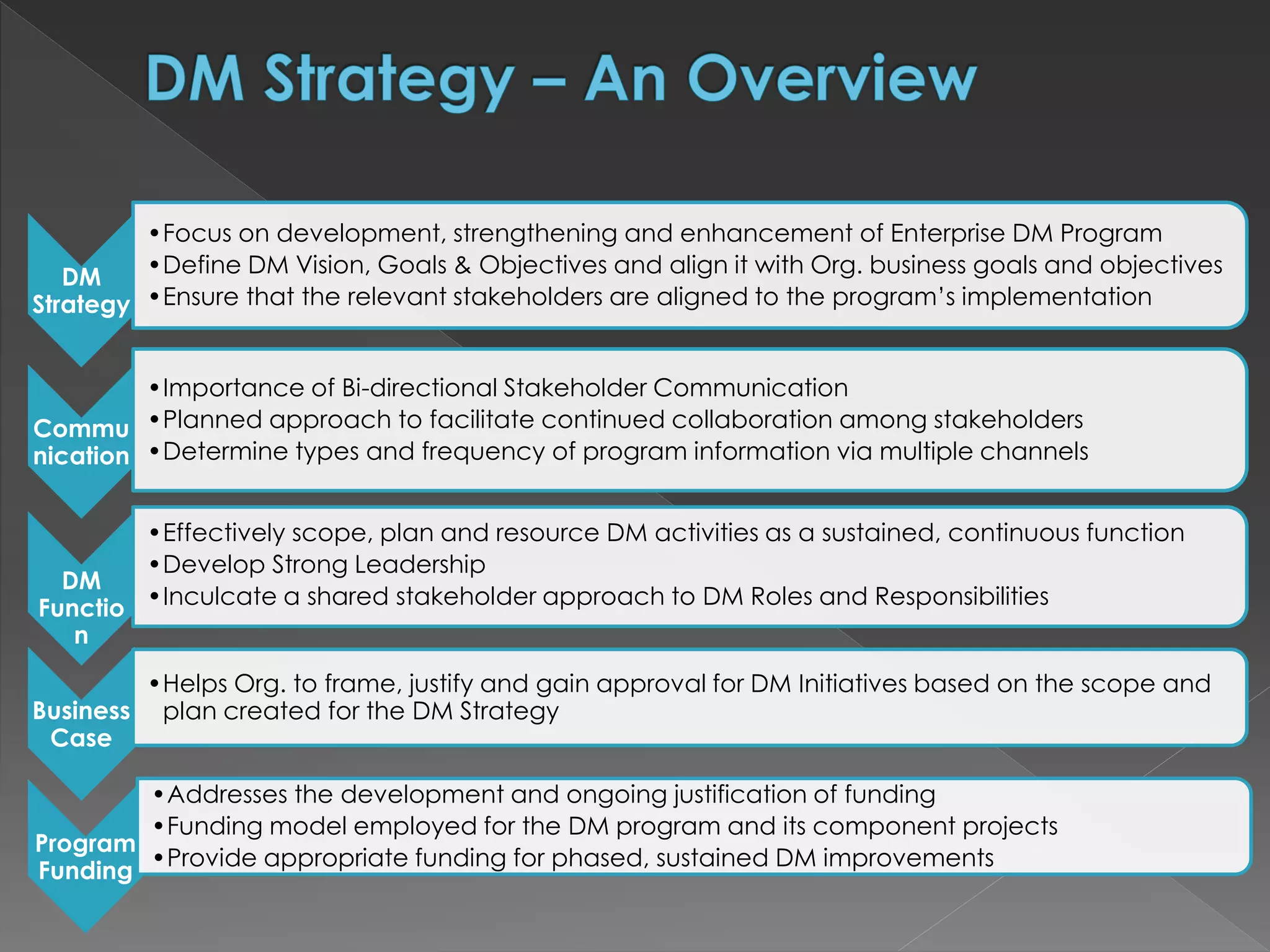 DM
Strategy
•Focus on development, strengthening and enhancement of Enterprise DM Program
•Define DM Vision, Goals & Objectives and align it with Org. business goals and objectives
•Ensure that the relevant stakeholders are aligned to the program’s implementation
Commu
nication
•Importance of Bi-directional Stakeholder Communication
•Planned approach to facilitate continued collaboration among stakeholders
•Determine types and frequency of program information via multiple channels
DM
Functio
n
•Effectively scope, plan and resource DM activities as a sustained, continuous function
•Develop Strong Leadership
•Inculcate a shared stakeholder approach to DM Roles and Responsibilities
Business
Case
•Helps Org. to frame, justify and gain approval for DM Initiatives based on the scope and
plan created for the DM Strategy
Program
Funding
•Addresses the development and ongoing justification of funding
•Funding model employed for the DM program and its component projects
•Provide appropriate funding for phased, sustained DM improvements
 