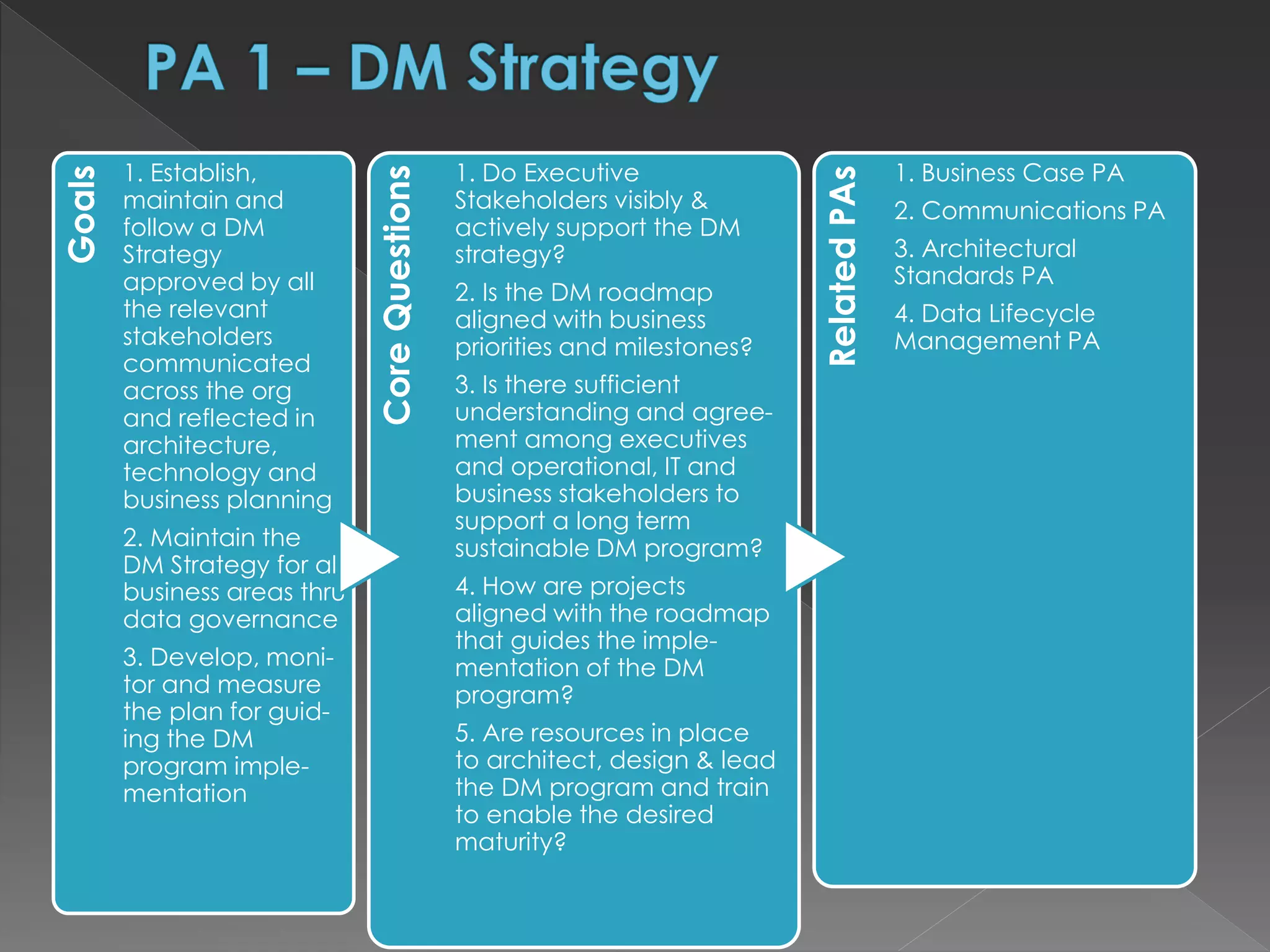 Goals
1. Establish,
maintain and
follow a DM
Strategy
approved by all
the relevant
stakeholders
communicated
across the org
and reflected in
architecture,
technology and
business planning
2. Maintain the
DM Strategy for all
business areas thru
data governance
3. Develop, moni-
tor and measure
the plan for guid-
ing the DM
program imple-
mentation
CoreQuestions
1. Do Executive
Stakeholders visibly &
actively support the DM
strategy?
2. Is the DM roadmap
aligned with business
priorities and milestones?
3. Is there sufficient
understanding and agree-
ment among executives
and operational, IT and
business stakeholders to
support a long term
sustainable DM program?
4. How are projects
aligned with the roadmap
that guides the imple-
mentation of the DM
program?
5. Are resources in place
to architect, design & lead
the DM program and train
to enable the desired
maturity? RelatedPAs
1. Business Case PA
2. Communications PA
3. Architectural
Standards PA
4. Data Lifecycle
Management PA
 