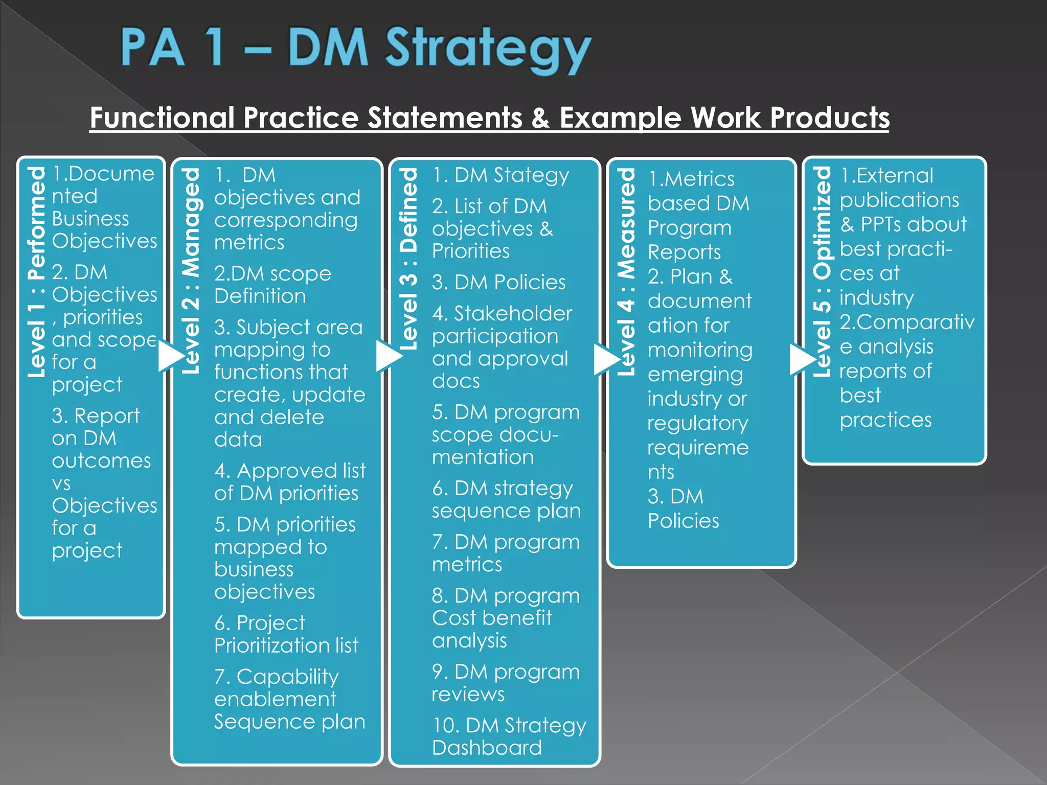 Level1:Performed
1.Docume
nted
Business
Objectives
2. DM
Objectives
, priorities
and scope
for a
project
3. Report
on DM
outcomes
vs
Objectives
for a
project
Level2:Managed
1. DM
objectives and
corresponding
metrics
2.DM scope
Definition
3. Subject area
mapping to
functions that
create, update
and delete
data
4. Approved list
of DM priorities
5. DM priorities
mapped to
business
objectives
6. Project
Prioritization list
7. Capability
enablement
Sequence plan
Level3:Defined
1. DM Stategy
2. List of DM
objectives &
Priorities
3. DM Policies
4. Stakeholder
participation
and approval
docs
5. DM program
scope docu-
mentation
6. DM strategy
sequence plan
7. DM program
metrics
8. DM program
Cost benefit
analysis
9. DM program
reviews
10. DM Strategy
Dashboard
Level4:Measured
Level5:Optimized
Functional Practice Statements & Example Work Products
1.Metrics
based DM
Program
Reports
2. Plan &
document
ation for
monitoring
emerging
industry or
regulatory
requireme
nts
3. DM
Policies
1.External
publications
& PPTs about
best practi-
ces at
industry
2.Comparativ
e analysis
reports of
best
practices
 