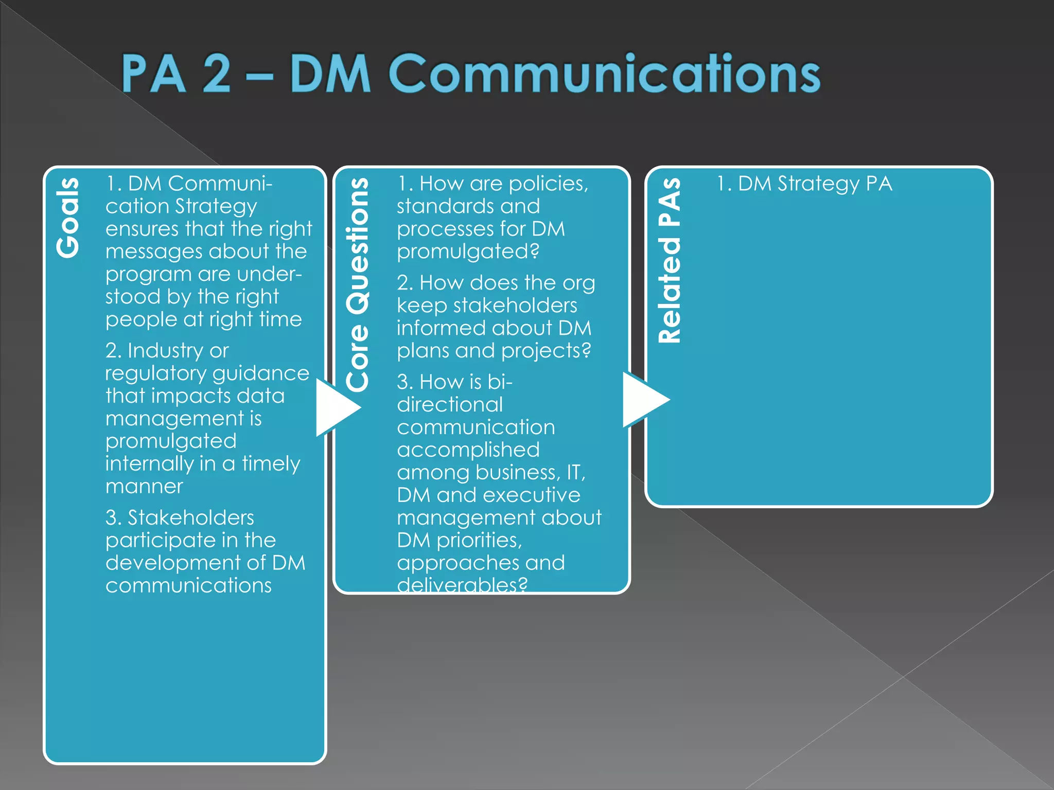 Goals
1. DM Communi-
cation Strategy
ensures that the right
messages about the
program are under-
stood by the right
people at right time
2. Industry or
regulatory guidance
that impacts data
management is
promulgated
internally in a timely
manner
3. Stakeholders
participate in the
development of DM
communications
CoreQuestions
1. How are policies,
standards and
processes for DM
promulgated?
2. How does the org
keep stakeholders
informed about DM
plans and projects?
3. How is bi-
directional
communication
accomplished
among business, IT,
DM and executive
management about
DM priorities,
approaches and
deliverables?
RelatedPAs
1. DM Strategy PA
 