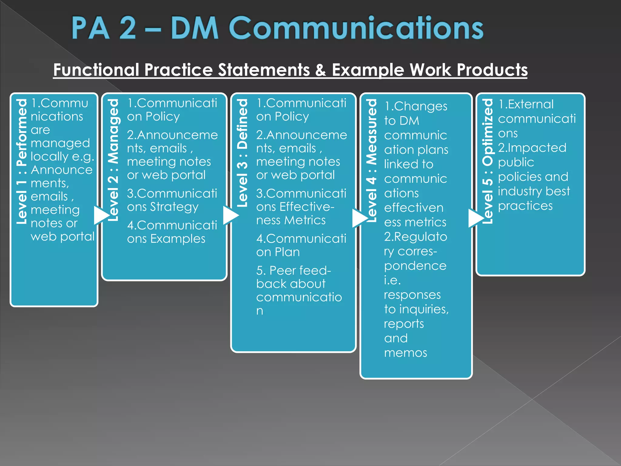 Level1:Performed
1.Commu
nications
are
managed
locally e.g.
Announce
ments,
emails ,
meeting
notes or
web portal
Level2:Managed
1.Communicati
on Policy
2.Announceme
nts, emails ,
meeting notes
or web portal
3.Communicati
ons Strategy
4.Communicati
ons Examples Level3:Defined
1.Communicati
on Policy
2.Announceme
nts, emails ,
meeting notes
or web portal
3.Communicati
ons Effective-
ness Metrics
4.Communicati
on Plan
5. Peer feed-
back about
communicatio
n
Level4:Measured
Level5:Optimized
Functional Practice Statements & Example Work Products
1.Changes
to DM
communic
ation plans
linked to
communic
ations
effectiven
ess metrics
2.Regulato
ry corres-
pondence
i.e.
responses
to inquiries,
reports
and
memos
1.External
communicati
ons
2.Impacted
public
policies and
industry best
practices
 