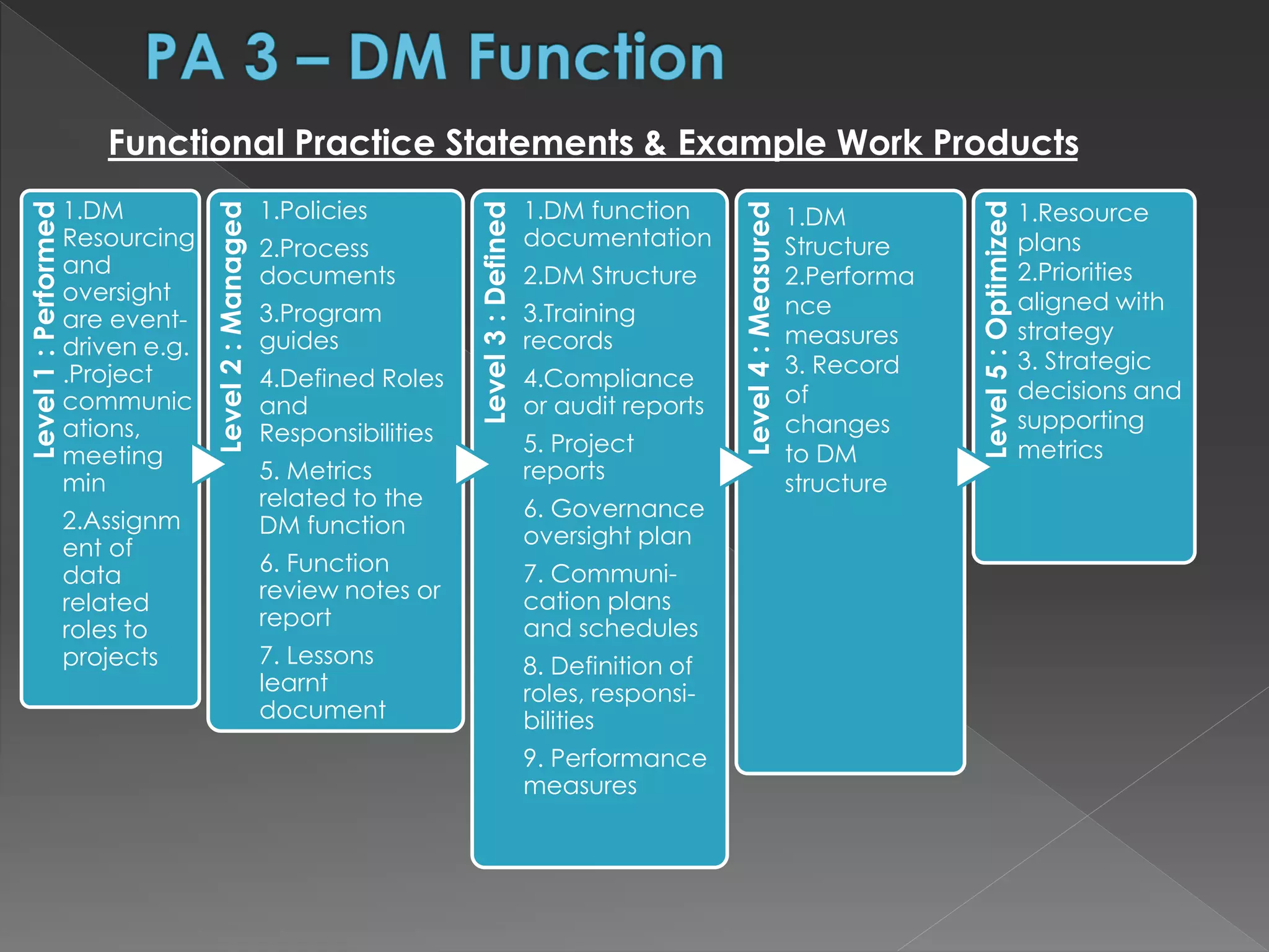 Level1:Performed
1.DM
Resourcing
and
oversight
are event-
driven e.g.
.Project
communic
ations,
meeting
min
2.Assignm
ent of
data
related
roles to
projects
Level2:Managed
1.Policies
2.Process
documents
3.Program
guides
4.Defined Roles
and
Responsibilities
5. Metrics
related to the
DM function
6. Function
review notes or
report
7. Lessons
learnt
document
Level3:Defined
1.DM function
documentation
2.DM Structure
3.Training
records
4.Compliance
or audit reports
5. Project
reports
6. Governance
oversight plan
7. Communi-
cation plans
and schedules
8. Definition of
roles, responsi-
bilities
9. Performance
measures
Level4:Measured
Level5:Optimized
Functional Practice Statements & Example Work Products
1.DM
Structure
2.Performa
nce
measures
3. Record
of
changes
to DM
structure
1.Resource
plans
2.Priorities
aligned with
strategy
3. Strategic
decisions and
supporting
metrics
 