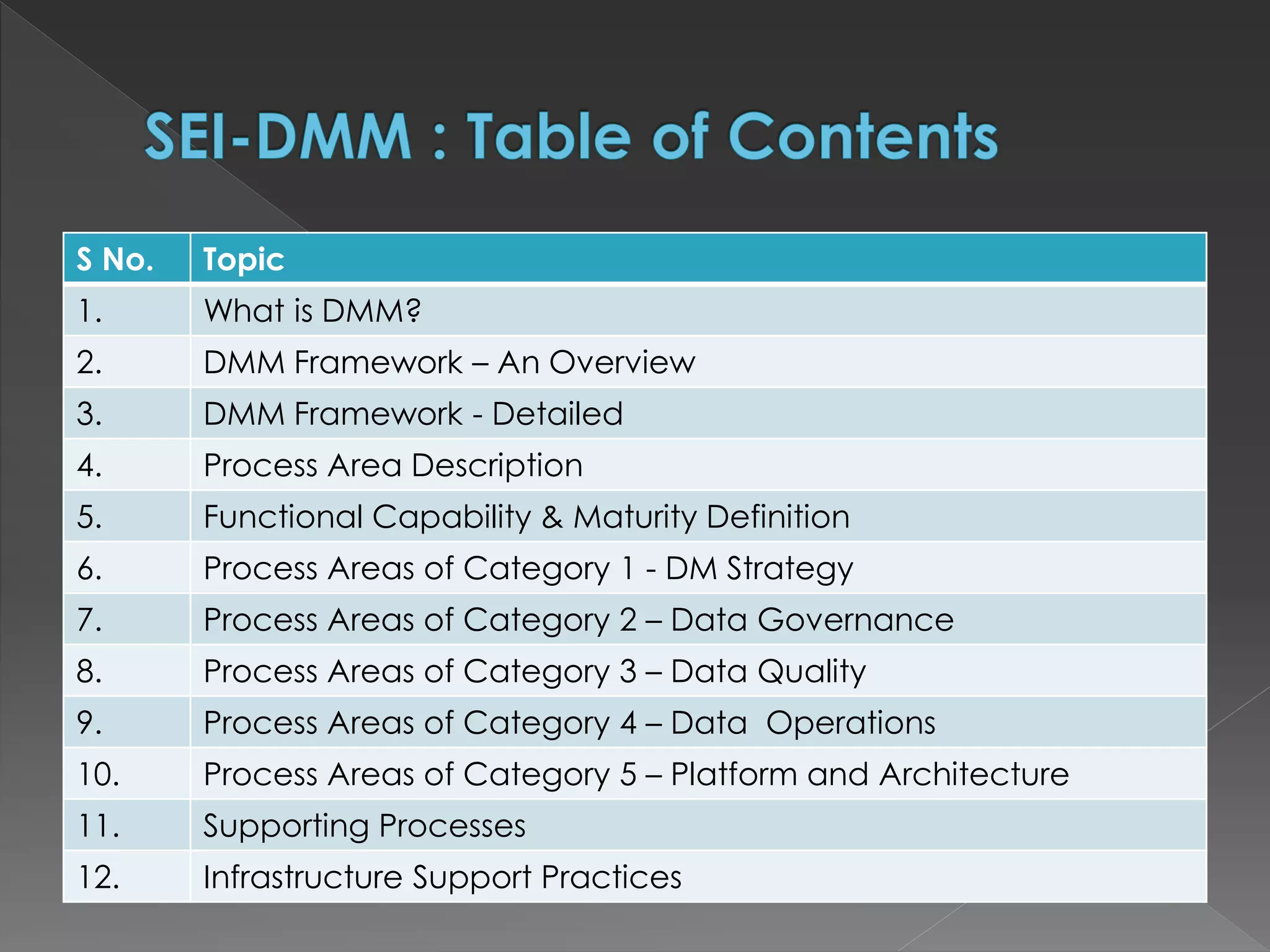 S No. Topic
1. What is DMM?
2. DMM Framework – An Overview
3. DMM Framework - Detailed
4. Process Area Description
5. Functional Capability & Maturity Definition
6. Process Areas of Category 1 - DM Strategy
7. Process Areas of Category 2 – Data Governance
8. Process Areas of Category 3 – Data Quality
9. Process Areas of Category 4 – Data Operations
10. Process Areas of Category 5 – Platform and Architecture
11. Supporting Processes
12. Infrastructure Support Practices
 