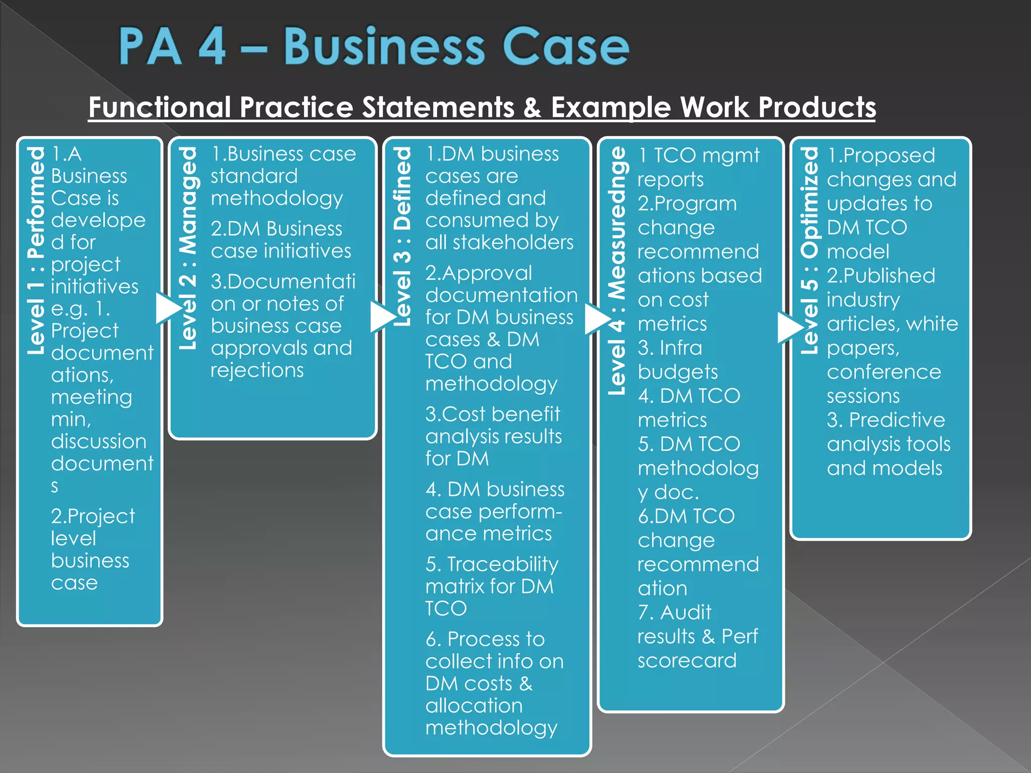 Level1:Performed
1.A
Business
Case is
develope
d for
project
initiatives
e.g. 1.
Project
document
ations,
meeting
min,
discussion
document
s
2.Project
level
business
case
Level2:Managed
1.Business case
standard
methodology
2.DM Business
case initiatives
3.Documentati
on or notes of
business case
approvals and
rejections
Level3:Defined
1.DM business
cases are
defined and
consumed by
all stakeholders
2.Approval
documentation
for DM business
cases & DM
TCO and
methodology
3.Cost benefit
analysis results
for DM
4. DM business
case perform-
ance metrics
5. Traceability
matrix for DM
TCO
6. Process to
collect info on
DM costs &
allocation
methodology
Level4:Measurednge
Level5:Optimized
Functional Practice Statements & Example Work Products
1 TCO mgmt
reports
2.Program
change
recommend
ations based
on cost
metrics
3. Infra
budgets
4. DM TCO
metrics
5. DM TCO
methodolog
y doc.
6.DM TCO
change
recommend
ation
7. Audit
results & Perf
scorecard
1.Proposed
changes and
updates to
DM TCO
model
2.Published
industry
articles, white
papers,
conference
sessions
3. Predictive
analysis tools
and models
 