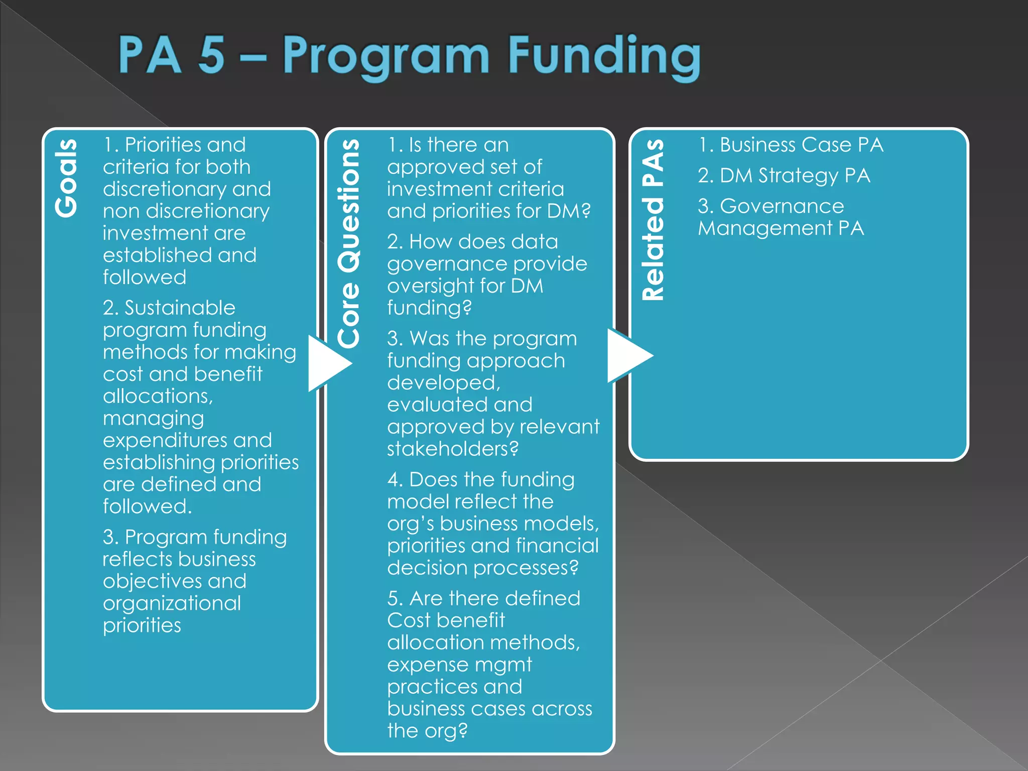 Goals
1. Priorities and
criteria for both
discretionary and
non discretionary
investment are
established and
followed
2. Sustainable
program funding
methods for making
cost and benefit
allocations,
managing
expenditures and
establishing priorities
are defined and
followed.
3. Program funding
reflects business
objectives and
organizational
priorities
CoreQuestions
1. Is there an
approved set of
investment criteria
and priorities for DM?
2. How does data
governance provide
oversight for DM
funding?
3. Was the program
funding approach
developed,
evaluated and
approved by relevant
stakeholders?
4. Does the funding
model reflect the
org’s business models,
priorities and financial
decision processes?
5. Are there defined
Cost benefit
allocation methods,
expense mgmt
practices and
business cases across
the org?
RelatedPAs
1. Business Case PA
2. DM Strategy PA
3. Governance
Management PA
 