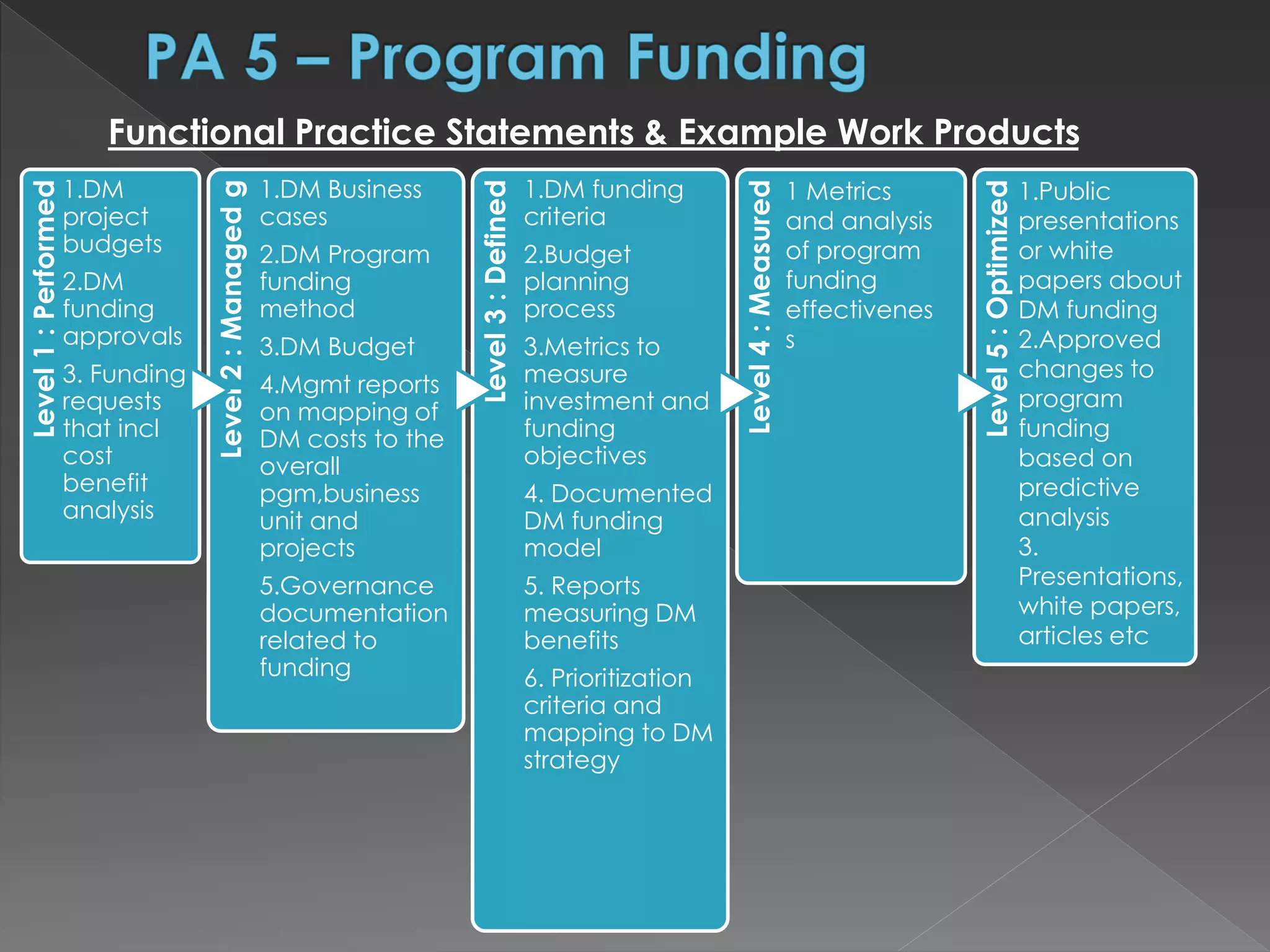 Level1:Performed
1.DM
project
budgets
2.DM
funding
approvals
3. Funding
requests
that incl
cost
benefit
analysis
Level2:Managedg
1.DM Business
cases
2.DM Program
funding
method
3.DM Budget
4.Mgmt reports
on mapping of
DM costs to the
overall
pgm,business
unit and
projects
5.Governance
documentation
related to
funding
Level3:Defined
1.DM funding
criteria
2.Budget
planning
process
3.Metrics to
measure
investment and
funding
objectives
4. Documented
DM funding
model
5. Reports
measuring DM
benefits
6. Prioritization
criteria and
mapping to DM
strategy Level4:Measured
Level5:Optimized
Functional Practice Statements & Example Work Products
1 Metrics
and analysis
of program
funding
effectivenes
s
1.Public
presentations
or white
papers about
DM funding
2.Approved
changes to
program
funding
based on
predictive
analysis
3.
Presentations,
white papers,
articles etc
 