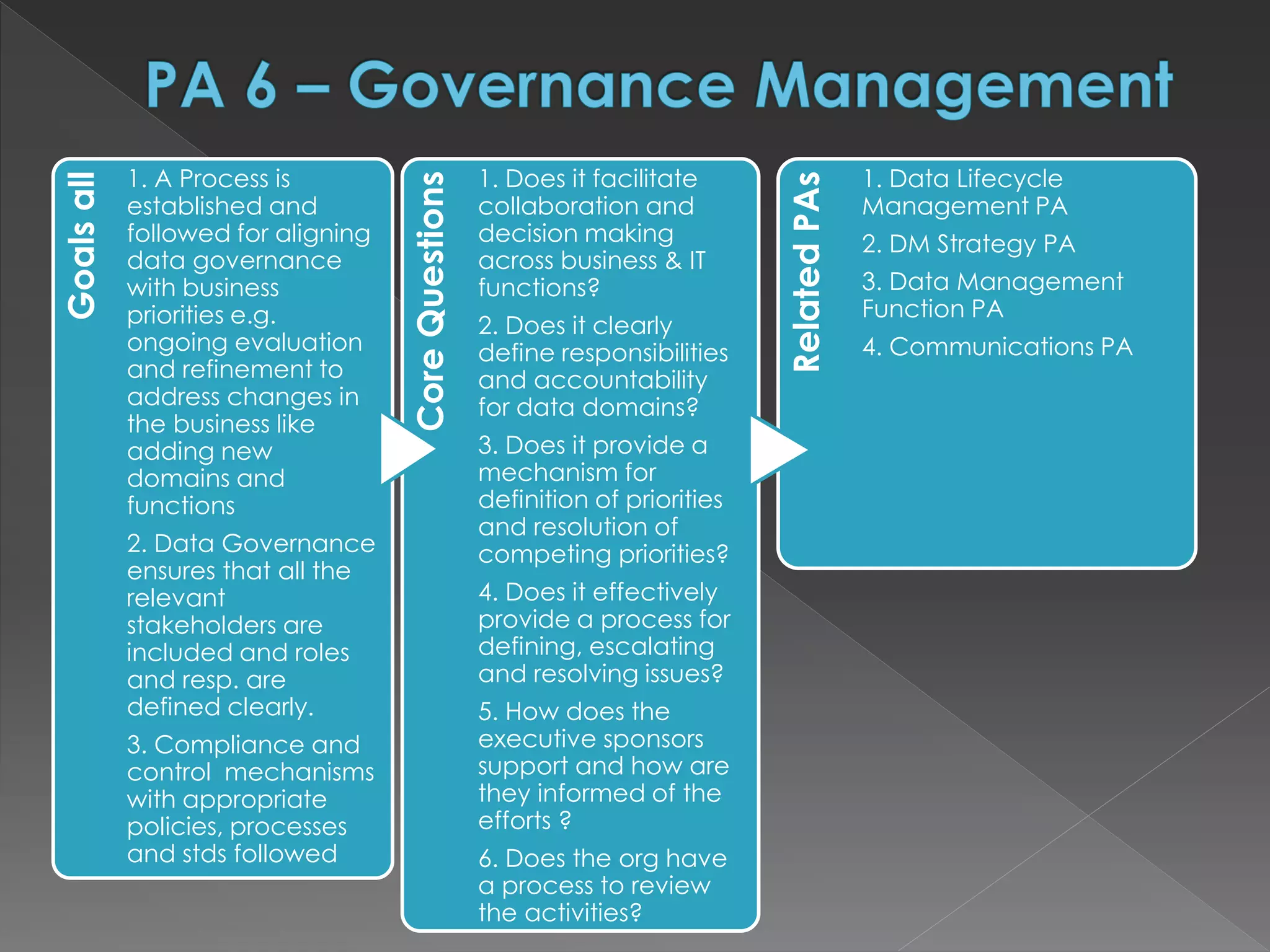 Goalsall
1. A Process is
established and
followed for aligning
data governance
with business
priorities e.g.
ongoing evaluation
and refinement to
address changes in
the business like
adding new
domains and
functions
2. Data Governance
ensures that all the
relevant
stakeholders are
included and roles
and resp. are
defined clearly.
3. Compliance and
control mechanisms
with appropriate
policies, processes
and stds followed
CoreQuestions
1. Does it facilitate
collaboration and
decision making
across business & IT
functions?
2. Does it clearly
define responsibilities
and accountability
for data domains?
3. Does it provide a
mechanism for
definition of priorities
and resolution of
competing priorities?
4. Does it effectively
provide a process for
defining, escalating
and resolving issues?
5. How does the
executive sponsors
support and how are
they informed of the
efforts ?
6. Does the org have
a process to review
the activities?
RelatedPAs
1. Data Lifecycle
Management PA
2. DM Strategy PA
3. Data Management
Function PA
4. Communications PA
 