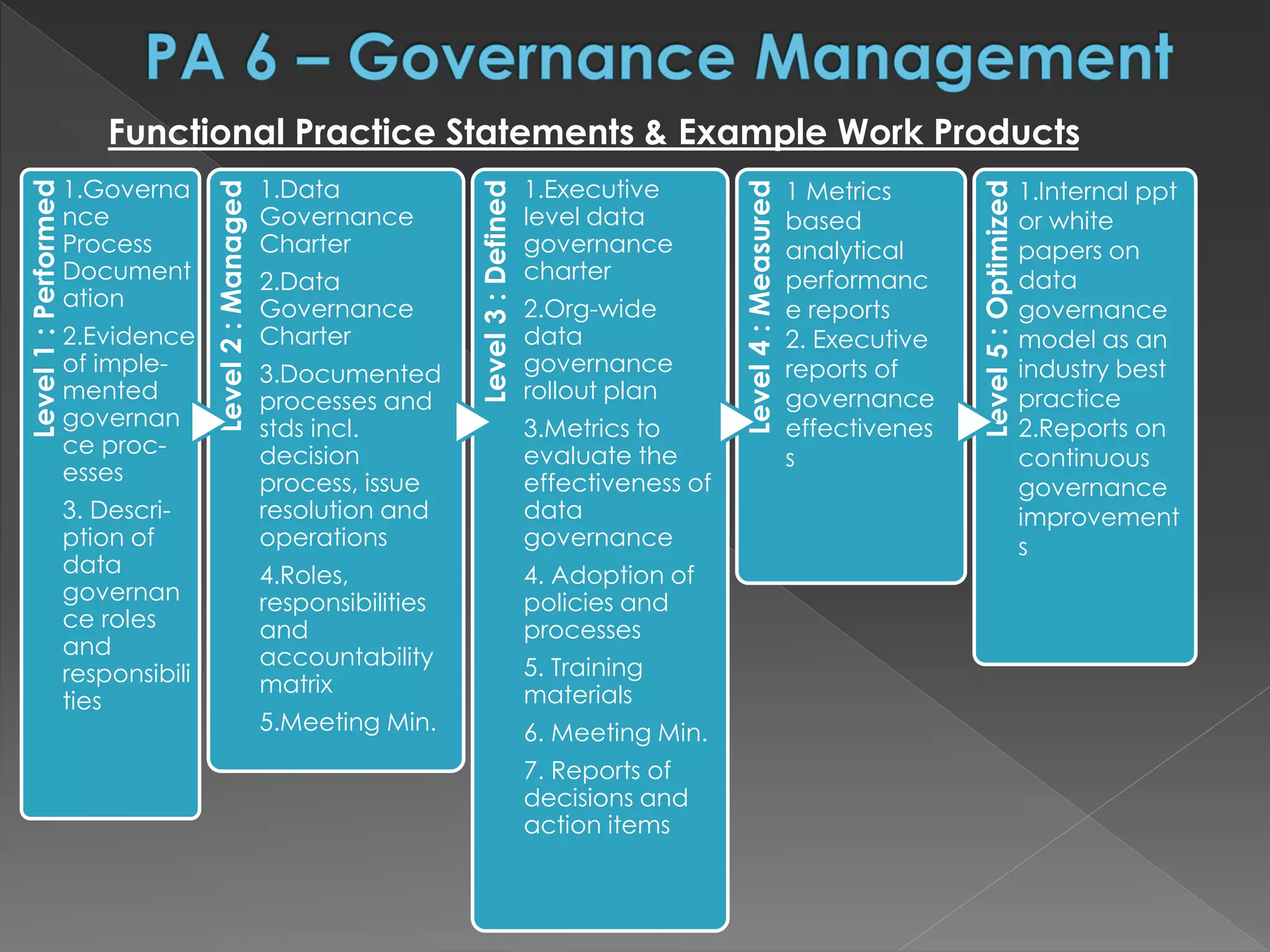 Level1:Performed
1.Governa
nce
Process
Document
ation
2.Evidence
of imple-
mented
governan
ce proc-
esses
3. Descri-
ption of
data
governan
ce roles
and
responsibili
ties
Level2:Managed
1.Data
Governance
Charter
2.Data
Governance
Charter
3.Documented
processes and
stds incl.
decision
process, issue
resolution and
operations
4.Roles,
responsibilities
and
accountability
matrix
5.Meeting Min.
Level3:Defined
1.Executive
level data
governance
charter
2.Org-wide
data
governance
rollout plan
3.Metrics to
evaluate the
effectiveness of
data
governance
4. Adoption of
policies and
processes
5. Training
materials
6. Meeting Min.
7. Reports of
decisions and
action items
Level4:Measured
Level5:Optimized
Functional Practice Statements & Example Work Products
1 Metrics
based
analytical
performanc
e reports
2. Executive
reports of
governance
effectivenes
s
1.Internal ppt
or white
papers on
data
governance
model as an
industry best
practice
2.Reports on
continuous
governance
improvement
s
 
