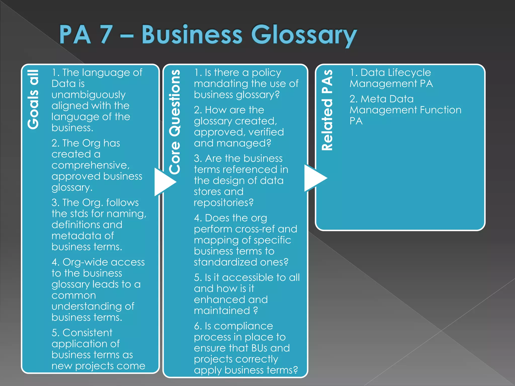 Goalsall
1. The language of
Data is
unambiguously
aligned with the
language of the
business.
2. The Org has
created a
comprehensive,
approved business
glossary.
3. The Org. follows
the stds for naming,
definitions and
metadata of
business terms.
4. Org-wide access
to the business
glossary leads to a
common
understanding of
business terms.
5. Consistent
application of
business terms as
new projects come
CoreQuestions
1. Is there a policy
mandating the use of
business glossary?
2. How are the
glossary created,
approved, verified
and managed?
3. Are the business
terms referenced in
the design of data
stores and
repositories?
4. Does the org
perform cross-ref and
mapping of specific
business terms to
standardized ones?
5. Is it accessible to all
and how is it
enhanced and
maintained ?
6. Is compliance
process in place to
ensure that BUs and
projects correctly
apply business terms?
RelatedPAs
1. Data Lifecycle
Management PA
2. Meta Data
Management Function
PA
 