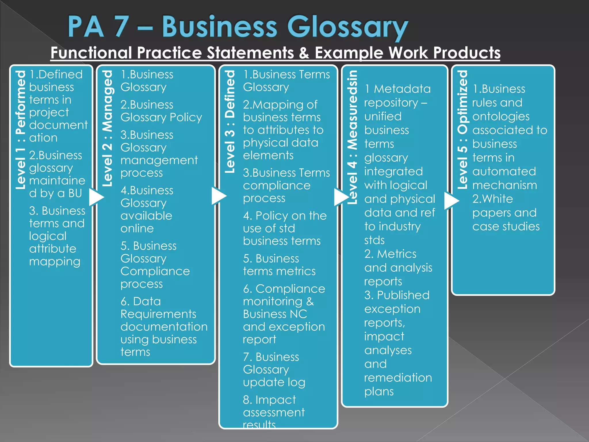 Level1:Performed
1.Defined
business
terms in
project
document
ation
2.Business
glossary
maintaine
d by a BU
3. Business
terms and
logical
attribute
mapping
Level2:Managed
1.Business
Glossary
2.Business
Glossary Policy
3.Business
Glossary
management
process
4.Business
Glossary
available
online
5. Business
Glossary
Compliance
process
6. Data
Requirements
documentation
using business
terms
Level3:Defined
1.Business Terms
Glossary
2.Mapping of
business terms
to attributes to
physical data
elements
3.Business Terms
compliance
process
4. Policy on the
use of std
business terms
5. Business
terms metrics
6. Compliance
monitoring &
Business NC
and exception
report
7. Business
Glossary
update log
8. Impact
assessment
results
Level4:Measuredsin
Level5:Optimized
Functional Practice Statements & Example Work Products
1 Metadata
repository –
unified
business
terms
glossary
integrated
with logical
and physical
data and ref
to industry
stds
2. Metrics
and analysis
reports
3. Published
exception
reports,
impact
analyses
and
remediation
plans
1.Business
rules and
ontologies
associated to
business
terms in
automated
mechanism
2.White
papers and
case studies
 