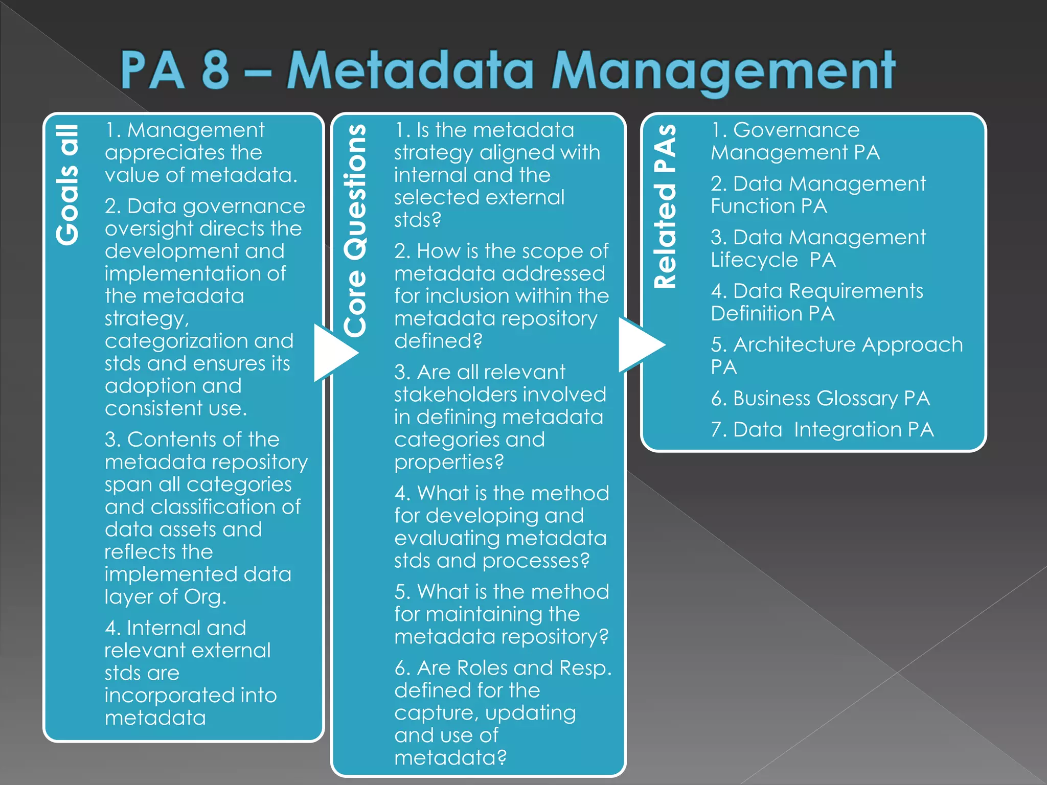 Goalsall
1. Management
appreciates the
value of metadata.
2. Data governance
oversight directs the
development and
implementation of
the metadata
strategy,
categorization and
stds and ensures its
adoption and
consistent use.
3. Contents of the
metadata repository
span all categories
and classification of
data assets and
reflects the
implemented data
layer of Org.
4. Internal and
relevant external
stds are
incorporated into
metadata
CoreQuestions
1. Is the metadata
strategy aligned with
internal and the
selected external
stds?
2. How is the scope of
metadata addressed
for inclusion within the
metadata repository
defined?
3. Are all relevant
stakeholders involved
in defining metadata
categories and
properties?
4. What is the method
for developing and
evaluating metadata
stds and processes?
5. What is the method
for maintaining the
metadata repository?
6. Are Roles and Resp.
defined for the
capture, updating
and use of
metadata?
RelatedPAs
1. Governance
Management PA
2. Data Management
Function PA
3. Data Management
Lifecycle PA
4. Data Requirements
Definition PA
5. Architecture Approach
PA
6. Business Glossary PA
7. Data Integration PA
 
