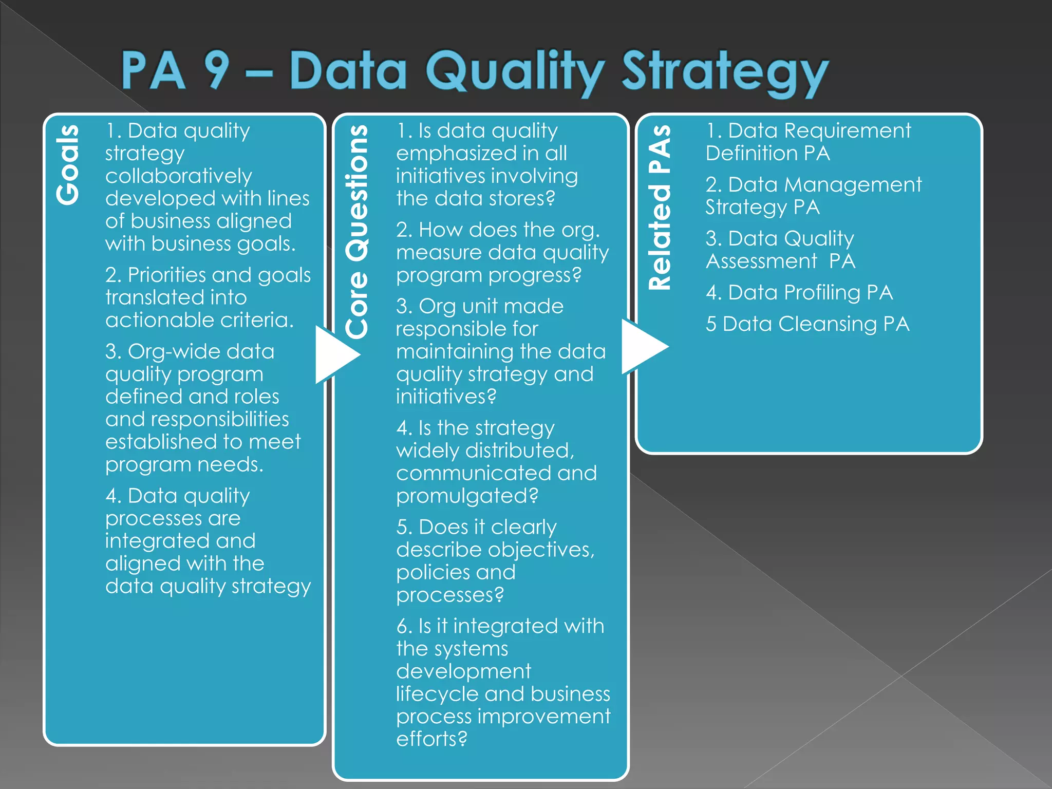Goals
1. Data quality
strategy
collaboratively
developed with lines
of business aligned
with business goals.
2. Priorities and goals
translated into
actionable criteria.
3. Org-wide data
quality program
defined and roles
and responsibilities
established to meet
program needs.
4. Data quality
processes are
integrated and
aligned with the
data quality strategy
CoreQuestions
1. Is data quality
emphasized in all
initiatives involving
the data stores?
2. How does the org.
measure data quality
program progress?
3. Org unit made
responsible for
maintaining the data
quality strategy and
initiatives?
4. Is the strategy
widely distributed,
communicated and
promulgated?
5. Does it clearly
describe objectives,
policies and
processes?
6. Is it integrated with
the systems
development
lifecycle and business
process improvement
efforts?
RelatedPAs
1. Data Requirement
Definition PA
2. Data Management
Strategy PA
3. Data Quality
Assessment PA
4. Data Profiling PA
5 Data Cleansing PA
 