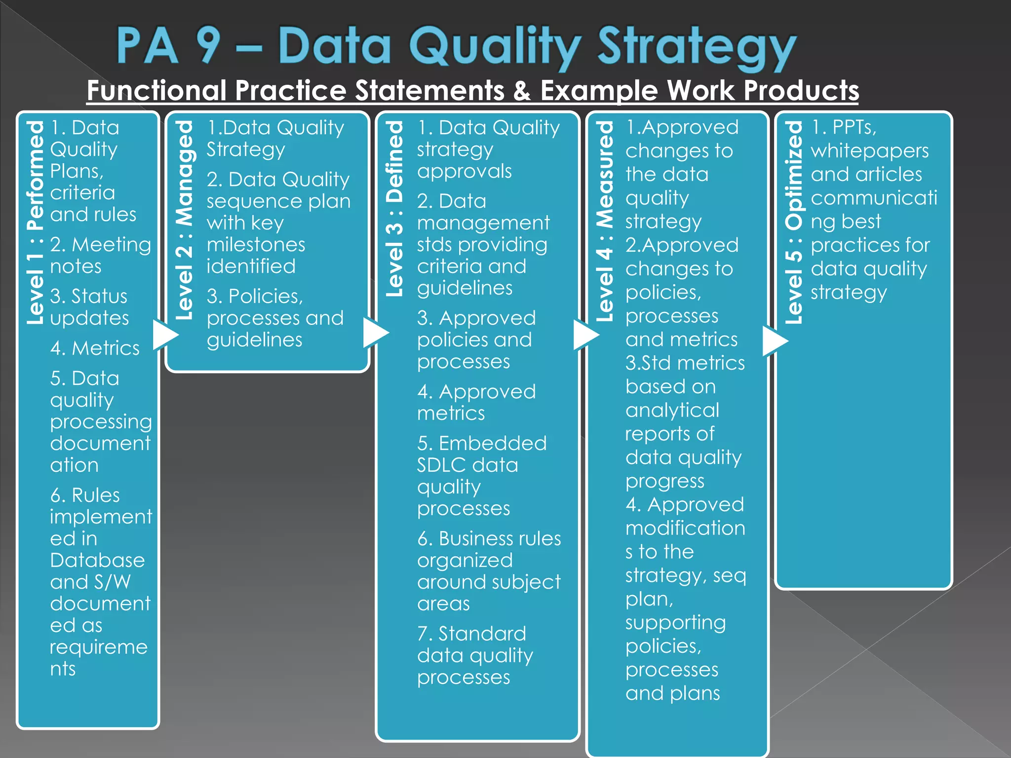 Level1:Performed
1. Data
Quality
Plans,
criteria
and rules
2. Meeting
notes
3. Status
updates
4. Metrics
5. Data
quality
processing
document
ation
6. Rules
implement
ed in
Database
and S/W
document
ed as
requireme
nts
Level2:Managed
1.Data Quality
Strategy
2. Data Quality
sequence plan
with key
milestones
identified
3. Policies,
processes and
guidelines
Level3:Defined
1. Data Quality
strategy
approvals
2. Data
management
stds providing
criteria and
guidelines
3. Approved
policies and
processes
4. Approved
metrics
5. Embedded
SDLC data
quality
processes
6. Business rules
organized
around subject
areas
7. Standard
data quality
processes
Level4:Measured
Level5:Optimized
Functional Practice Statements & Example Work Products
1.Approved
changes to
the data
quality
strategy
2.Approved
changes to
policies,
processes
and metrics
3.Std metrics
based on
analytical
reports of
data quality
progress
4. Approved
modification
s to the
strategy, seq
plan,
supporting
policies,
processes
and plans
1. PPTs,
whitepapers
and articles
communicati
ng best
practices for
data quality
strategy
 