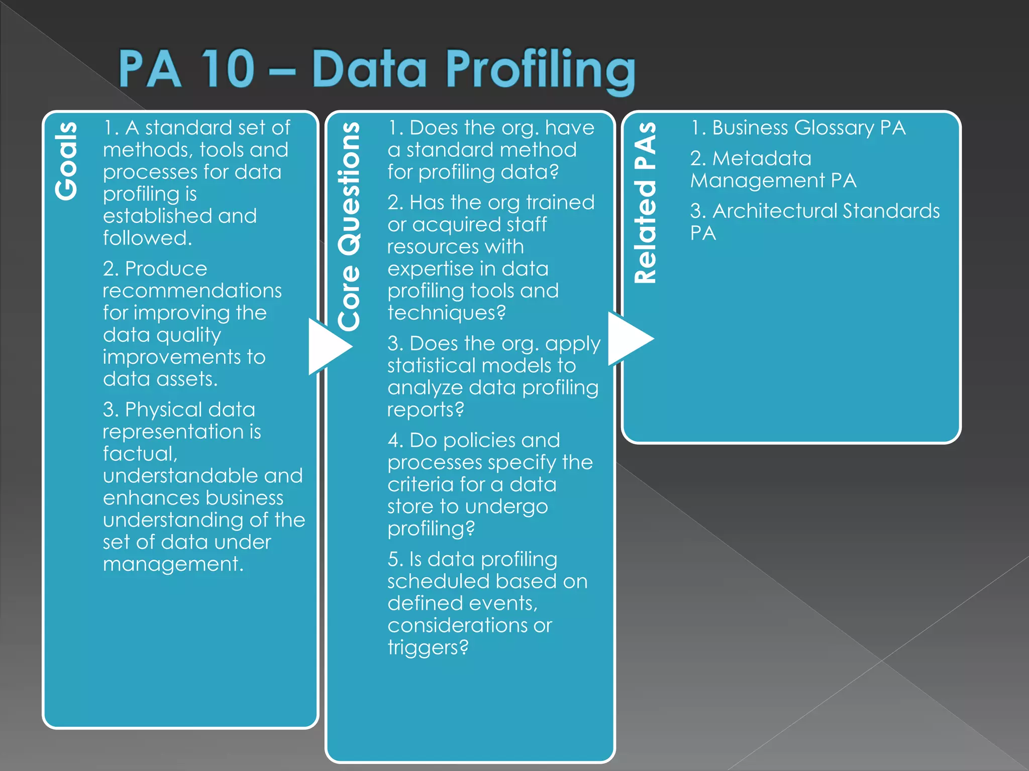 Goals
1. A standard set of
methods, tools and
processes for data
profiling is
established and
followed.
2. Produce
recommendations
for improving the
data quality
improvements to
data assets.
3. Physical data
representation is
factual,
understandable and
enhances business
understanding of the
set of data under
management.
CoreQuestions
1. Does the org. have
a standard method
for profiling data?
2. Has the org trained
or acquired staff
resources with
expertise in data
profiling tools and
techniques?
3. Does the org. apply
statistical models to
analyze data profiling
reports?
4. Do policies and
processes specify the
criteria for a data
store to undergo
profiling?
5. Is data profiling
scheduled based on
defined events,
considerations or
triggers? RelatedPAs
1. Business Glossary PA
2. Metadata
Management PA
3. Architectural Standards
PA
 
