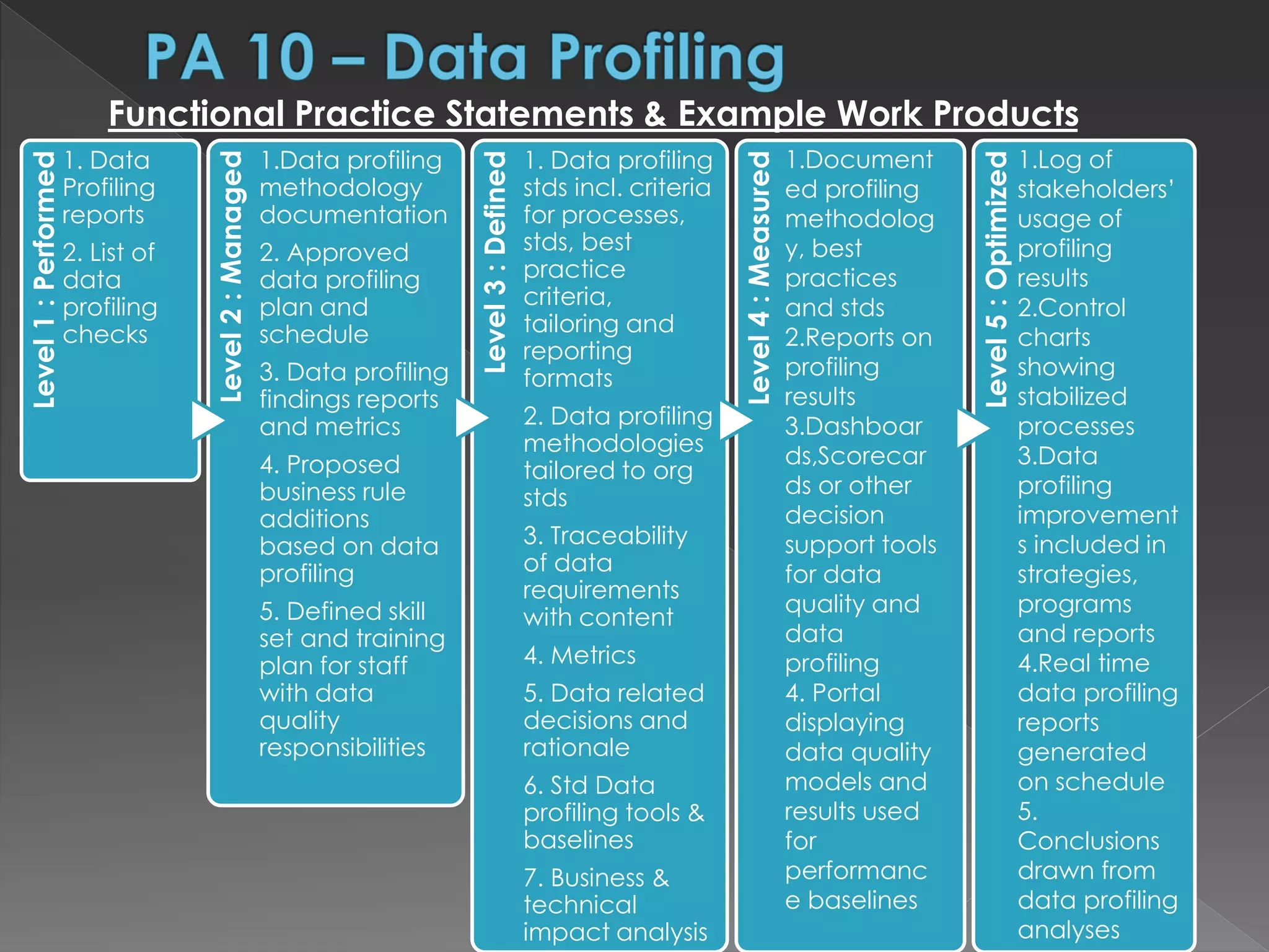 Level1:Performed
1. Data
Profiling
reports
2. List of
data
profiling
checks
Level2:Managed
1.Data profiling
methodology
documentation
2. Approved
data profiling
plan and
schedule
3. Data profiling
findings reports
and metrics
4. Proposed
business rule
additions
based on data
profiling
5. Defined skill
set and training
plan for staff
with data
quality
responsibilities
Level3:Defined
1. Data profiling
stds incl. criteria
for processes,
stds, best
practice
criteria,
tailoring and
reporting
formats
2. Data profiling
methodologies
tailored to org
stds
3. Traceability
of data
requirements
with content
4. Metrics
5. Data related
decisions and
rationale
6. Std Data
profiling tools &
baselines
7. Business &
technical
impact analysis
Level4:Measured
Level5:Optimized
Functional Practice Statements & Example Work Products
1.Document
ed profiling
methodolog
y, best
practices
and stds
2.Reports on
profiling
results
3.Dashboar
ds,Scorecar
ds or other
decision
support tools
for data
quality and
data
profiling
4. Portal
displaying
data quality
models and
results used
for
performanc
e baselines
1.Log of
stakeholders’
usage of
profiling
results
2.Control
charts
showing
stabilized
processes
3.Data
profiling
improvement
s included in
strategies,
programs
and reports
4.Real time
data profiling
reports
generated
on schedule
5.
Conclusions
drawn from
data profiling
analyses
 